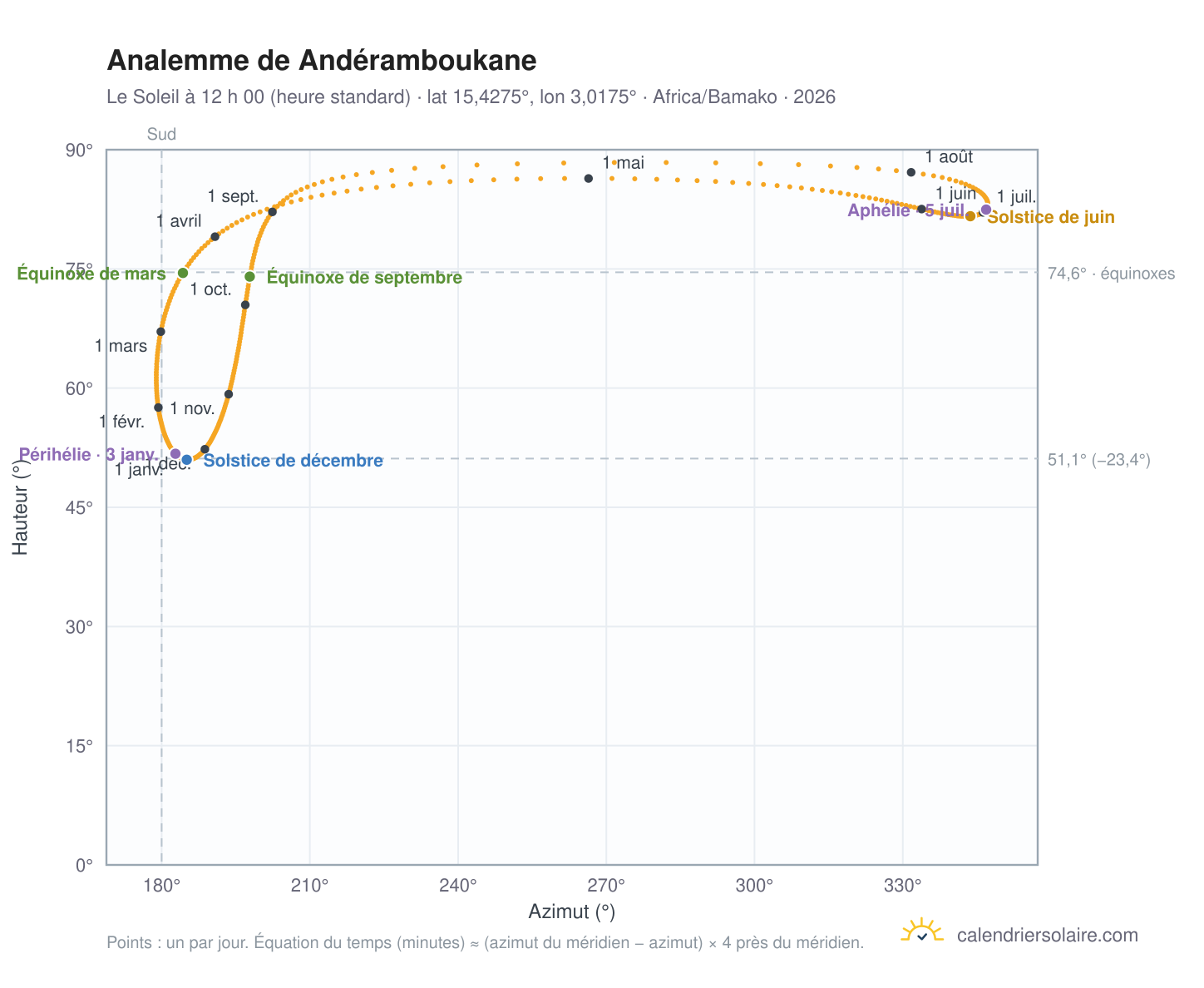 Carte de l’analemme de Andéramboukane : le Soleil à 12 h 00 (heure standard) au fil de l’année