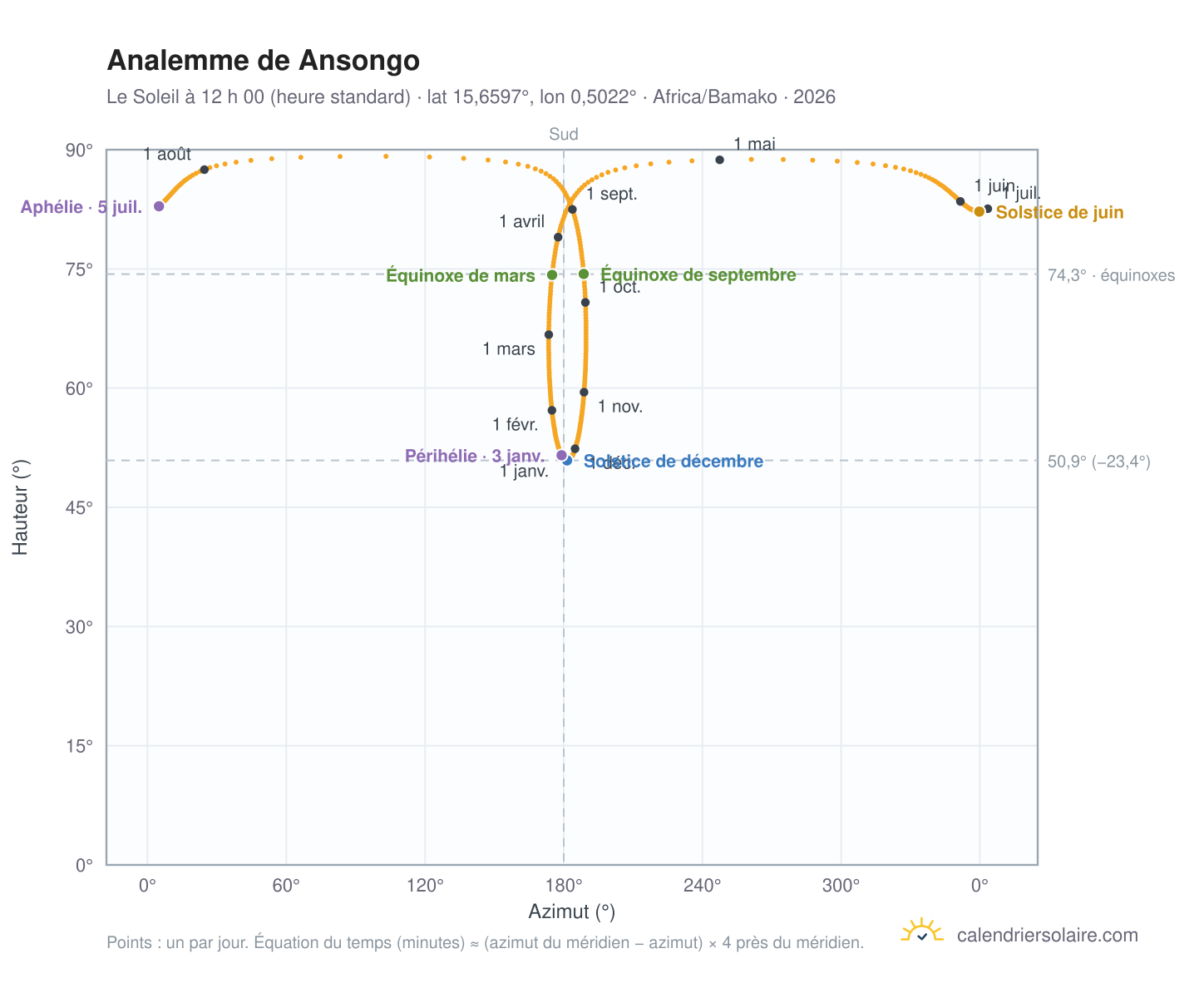 Carte de l’analemme de Ansongo : le Soleil à 12 h 00 (heure standard) au fil de l’année