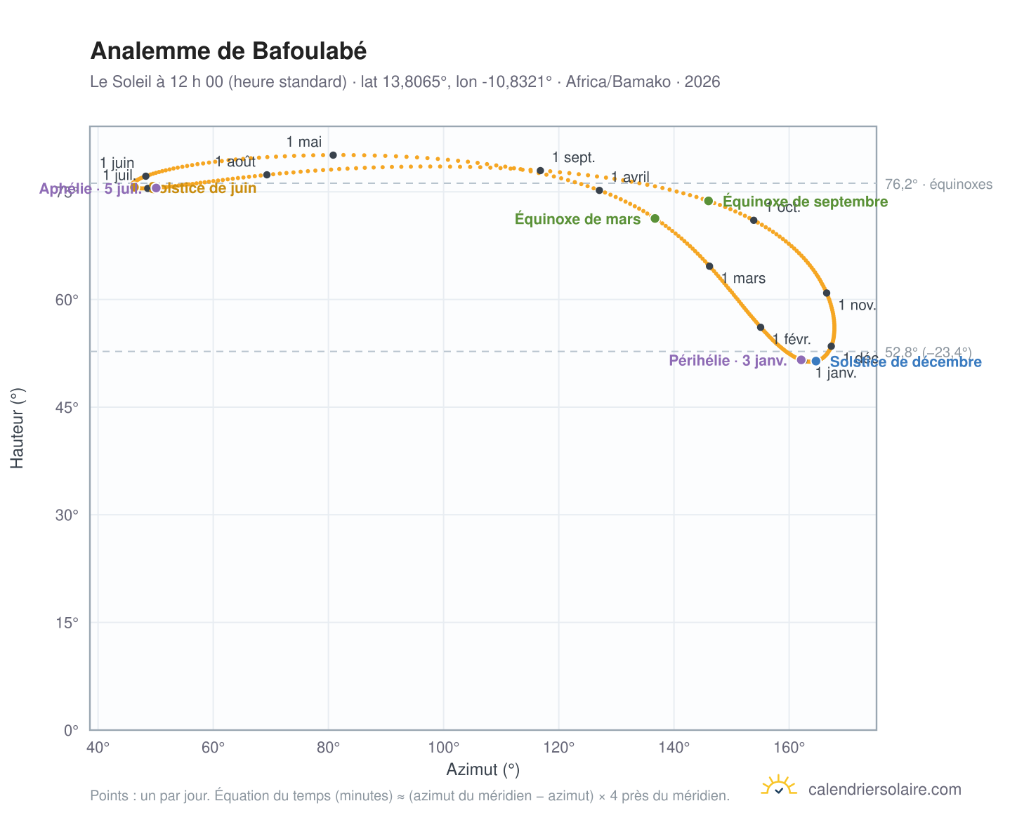 Carte de l’analemme de Bafoulabé : le Soleil à 12 h 00 (heure standard) au fil de l’année