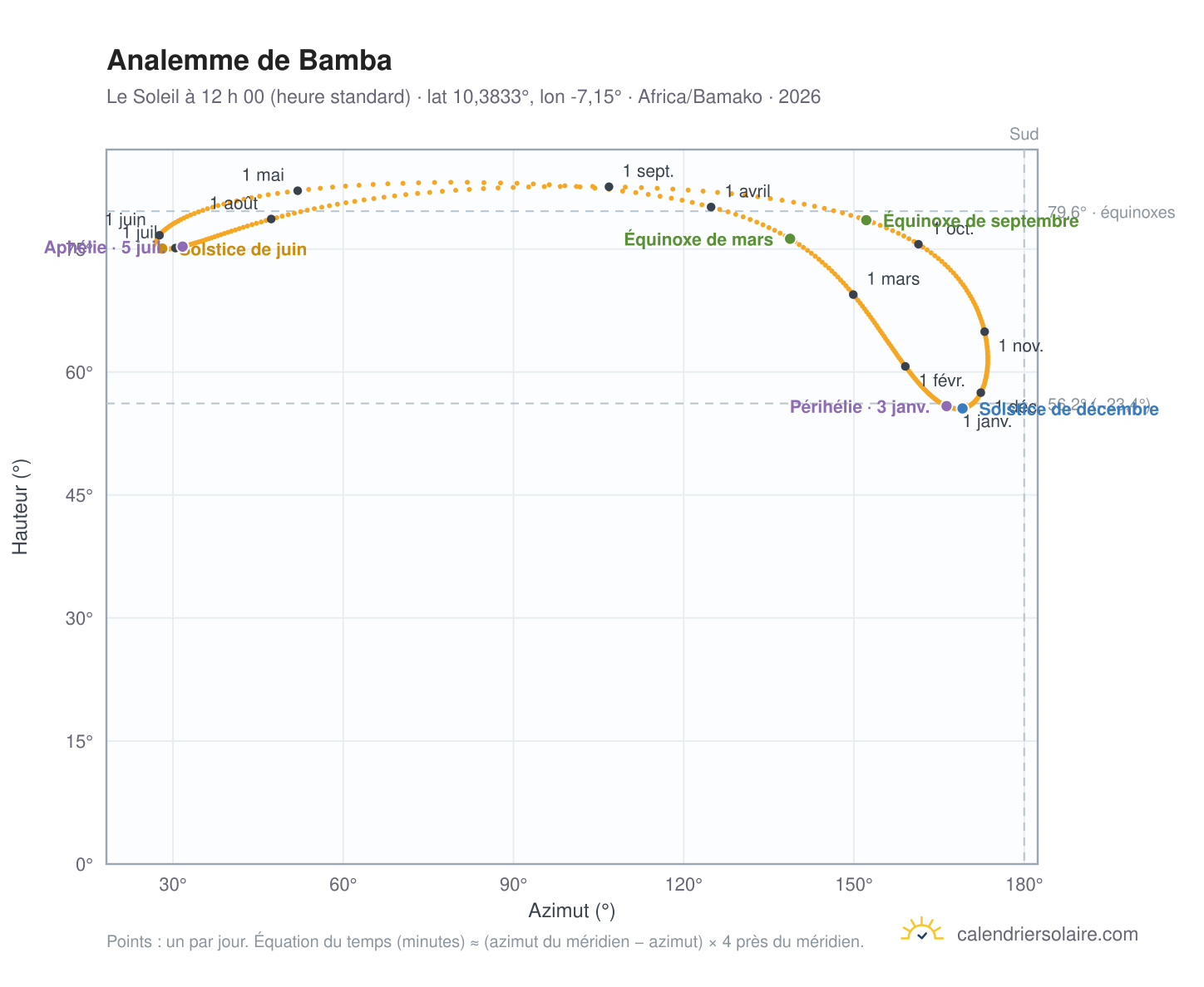 Carte de l’analemme de Bamba : le Soleil à 12 h 00 (heure standard) au fil de l’année