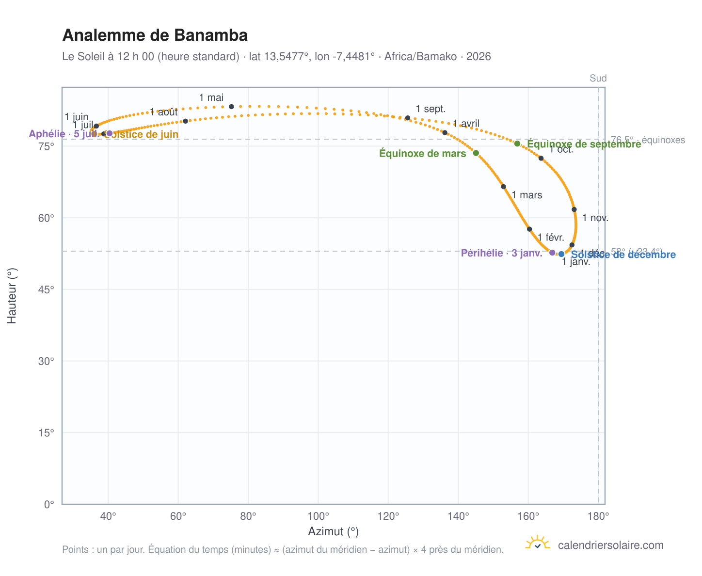 Carte de l’analemme de Banamba : le Soleil à 12 h 00 (heure standard) au fil de l’année