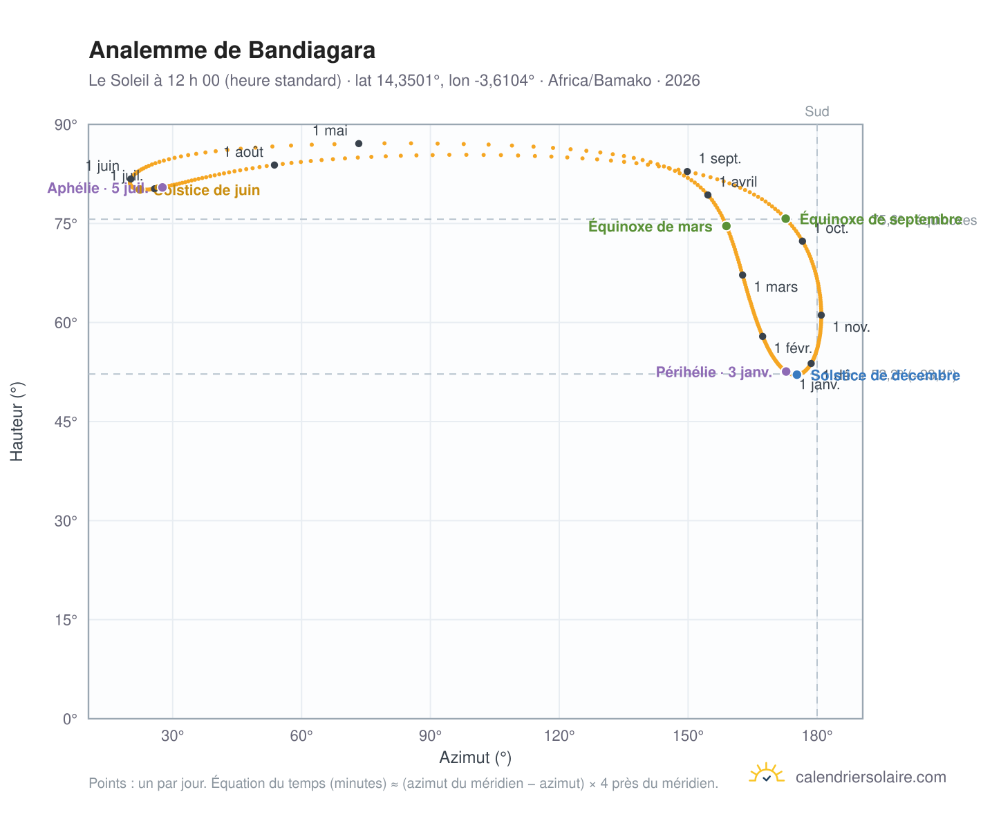 Carte de l’analemme de Bandiagara : le Soleil à 12 h 00 (heure standard) au fil de l’année