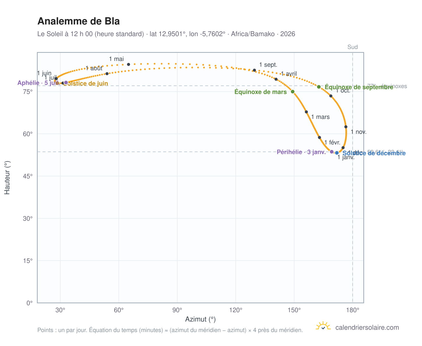 Carte de l’analemme de Bla : le Soleil à 12 h 00 (heure standard) au fil de l’année