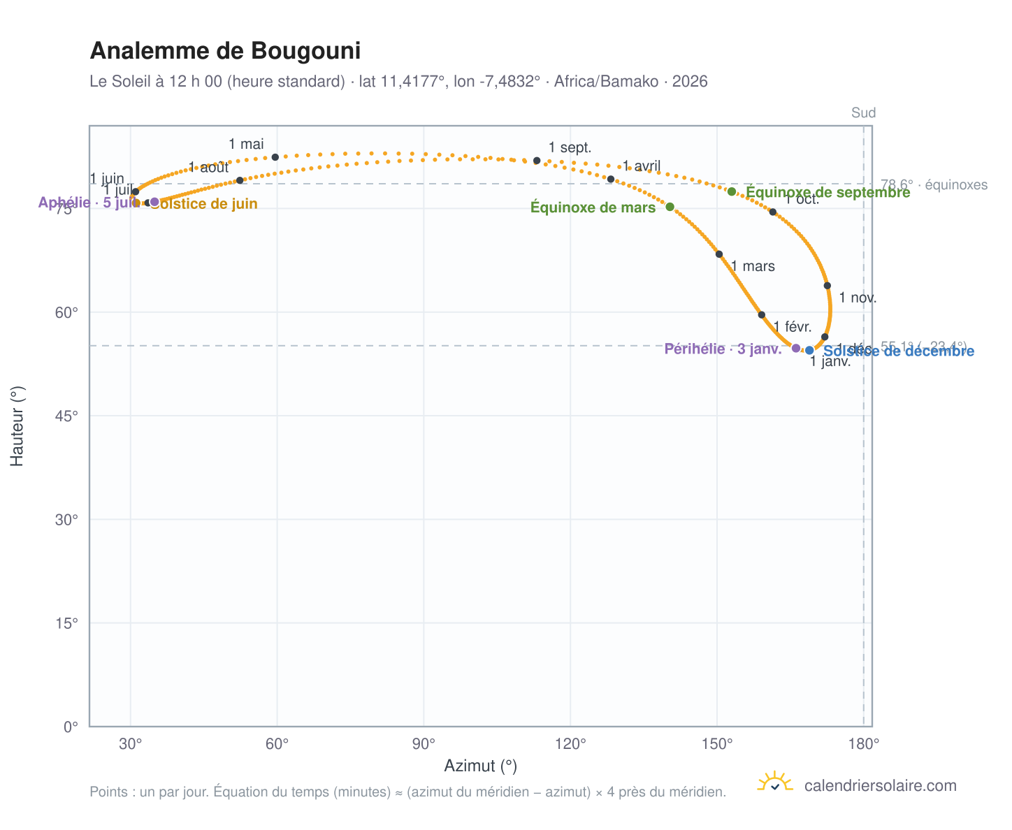 Carte de l’analemme de Bougouni : le Soleil à 12 h 00 (heure standard) au fil de l’année