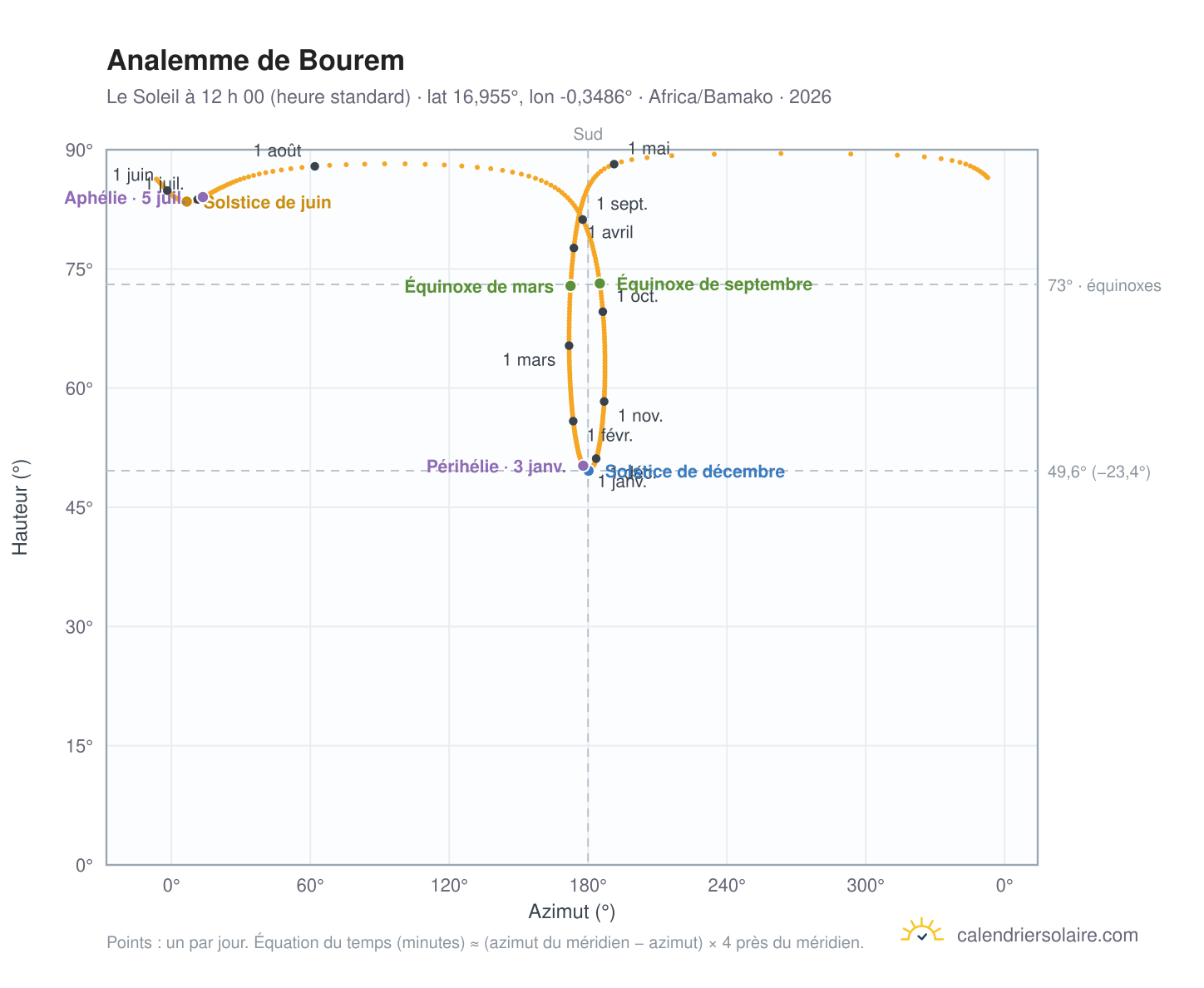 Carte de l’analemme de Bourem : le Soleil à 12 h 00 (heure standard) au fil de l’année