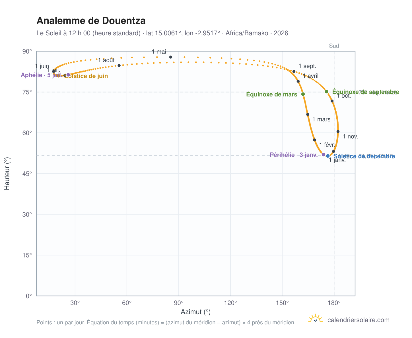 Carte de l’analemme de Douentza : le Soleil à 12 h 00 (heure standard) au fil de l’année