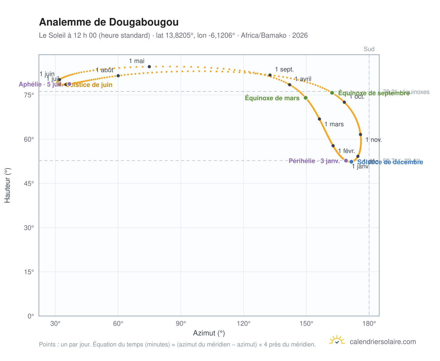 Carte de l’analemme de Dougabougou : le Soleil à 12 h 00 (heure standard) au fil de l’année