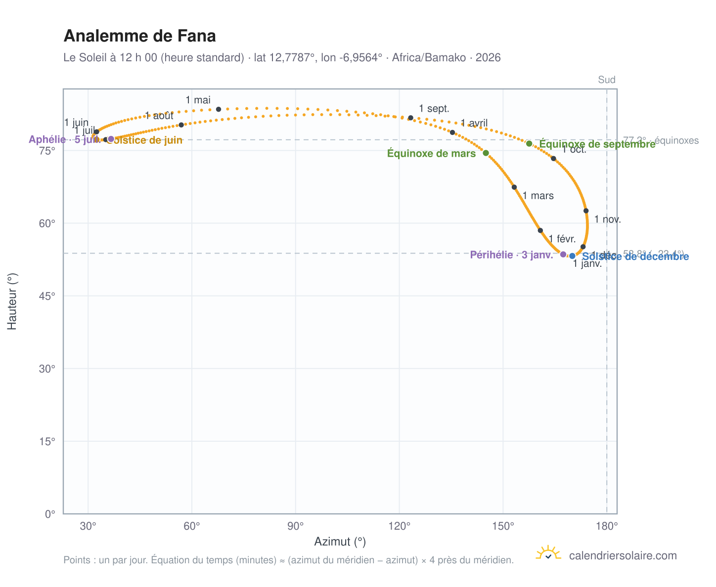 Carte de l’analemme de Fana : le Soleil à 12 h 00 (heure standard) au fil de l’année
