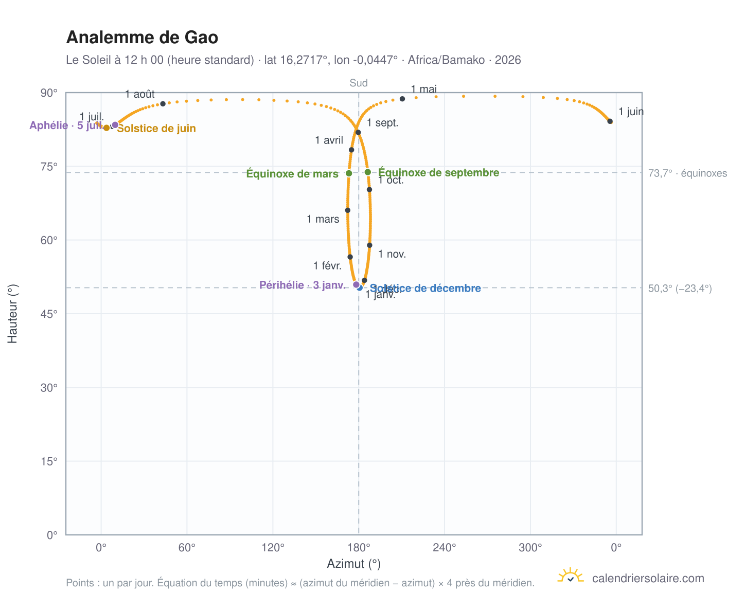 Carte de l’analemme de Gao : le Soleil à 12 h 00 (heure standard) au fil de l’année