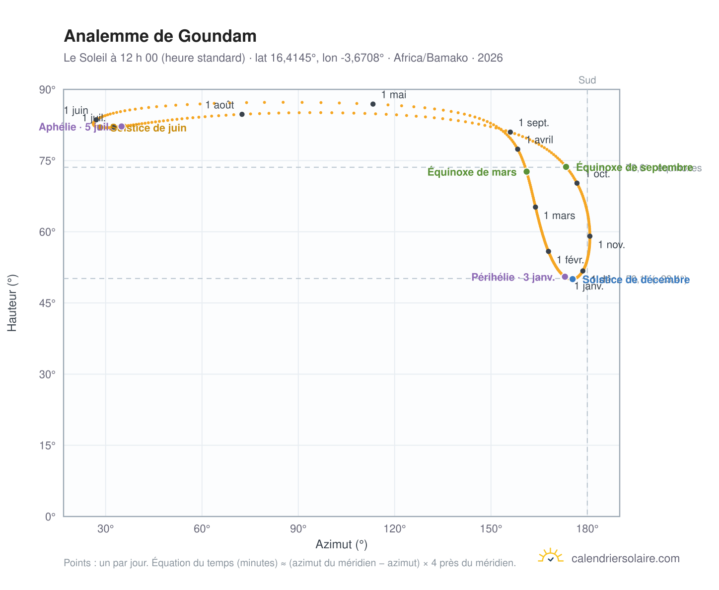 Carte de l’analemme de Goundam : le Soleil à 12 h 00 (heure standard) au fil de l’année