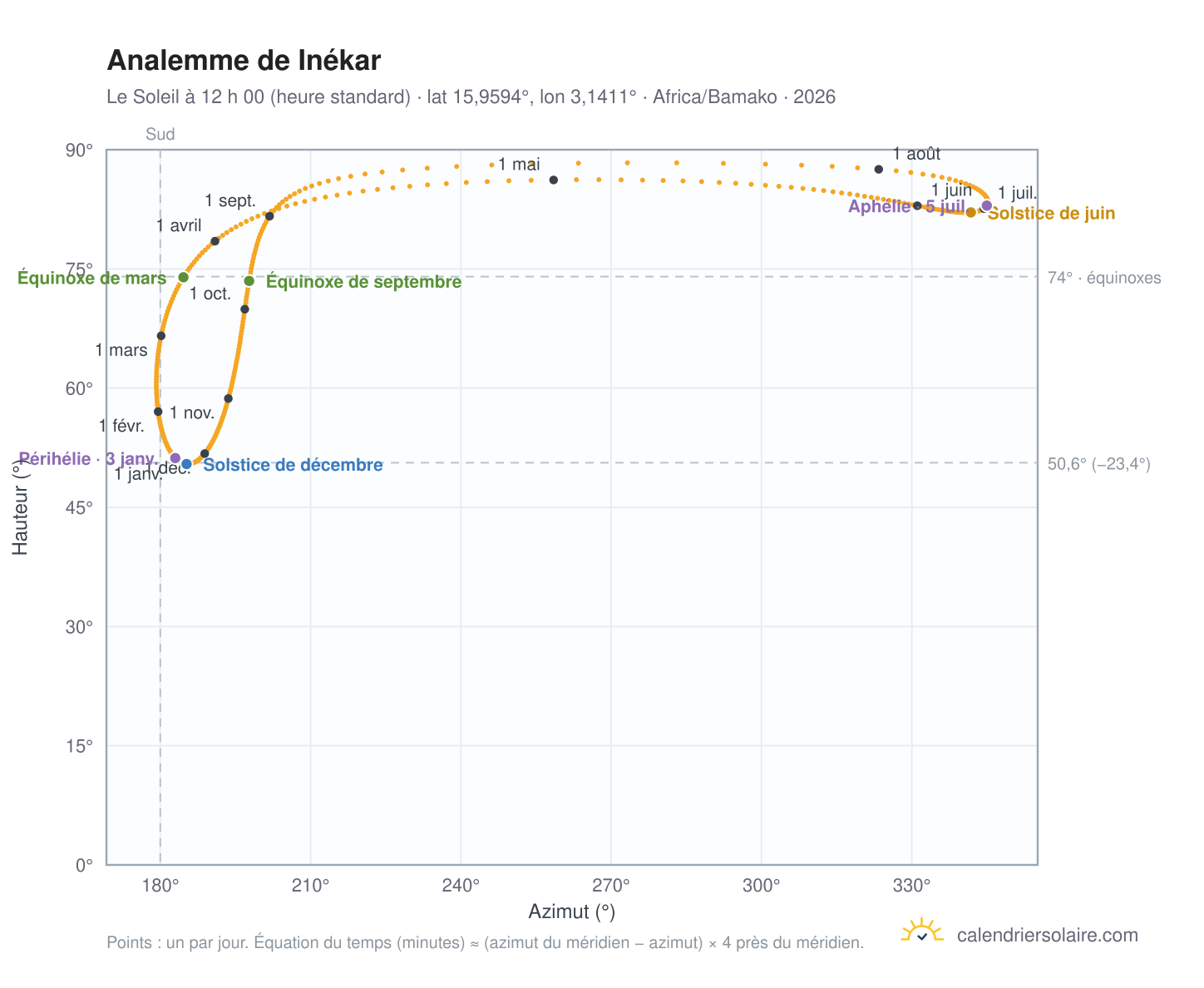 Carte de l’analemme de Inékar : le Soleil à 12 h 00 (heure standard) au fil de l’année