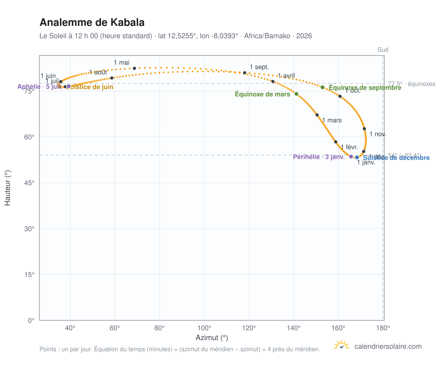 Carte de l’analemme de Kabala : le Soleil à 12 h 00 (heure standard) au fil de l’année