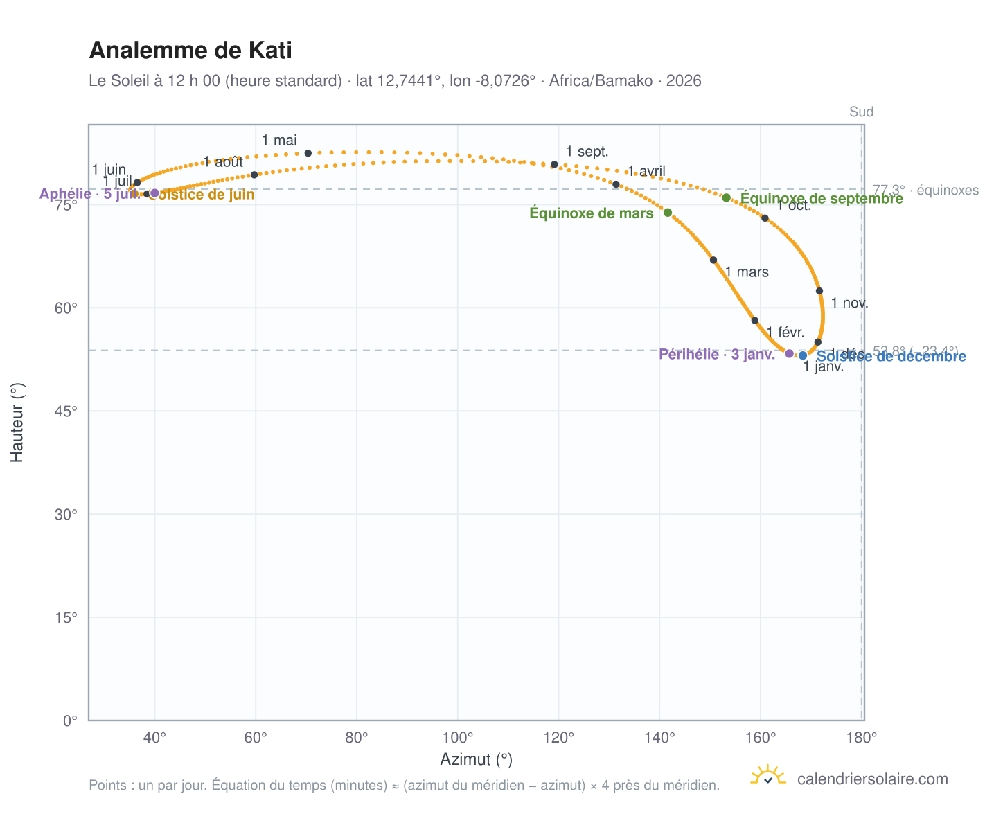 Carte de l’analemme de Kati : le Soleil à 12 h 00 (heure standard) au fil de l’année
