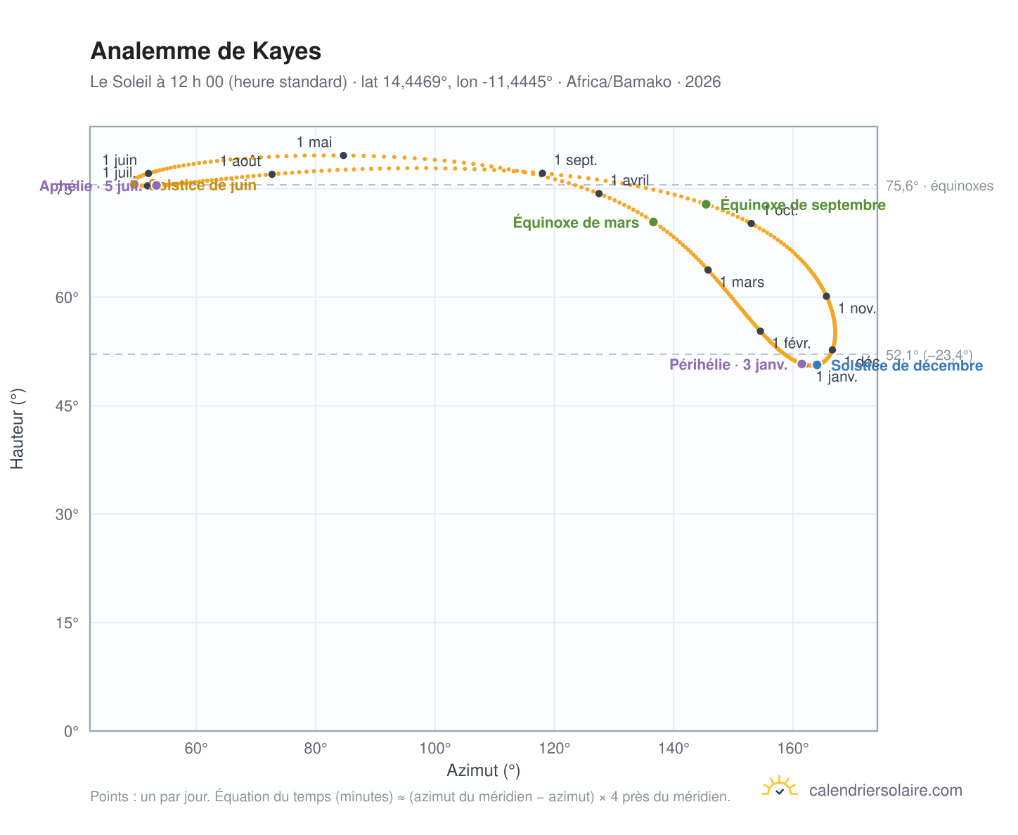 Carte de l’analemme de Kayes : le Soleil à 12 h 00 (heure standard) au fil de l’année