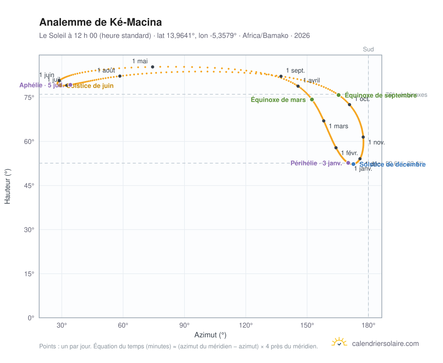 Carte de l’analemme de Ké-Macina : le Soleil à 12 h 00 (heure standard) au fil de l’année