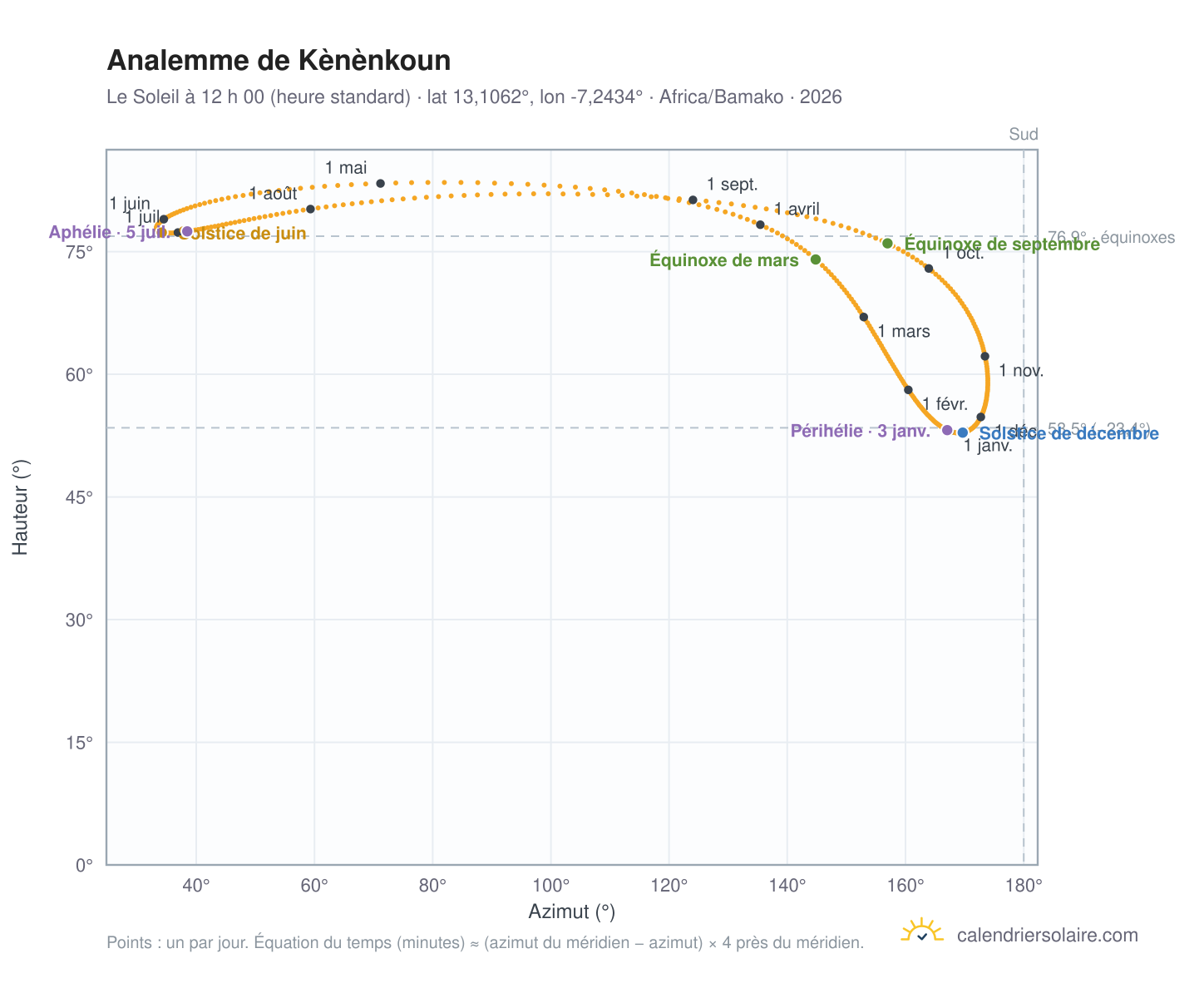 Carte de l’analemme de Kènènkoun : le Soleil à 12 h 00 (heure standard) au fil de l’année