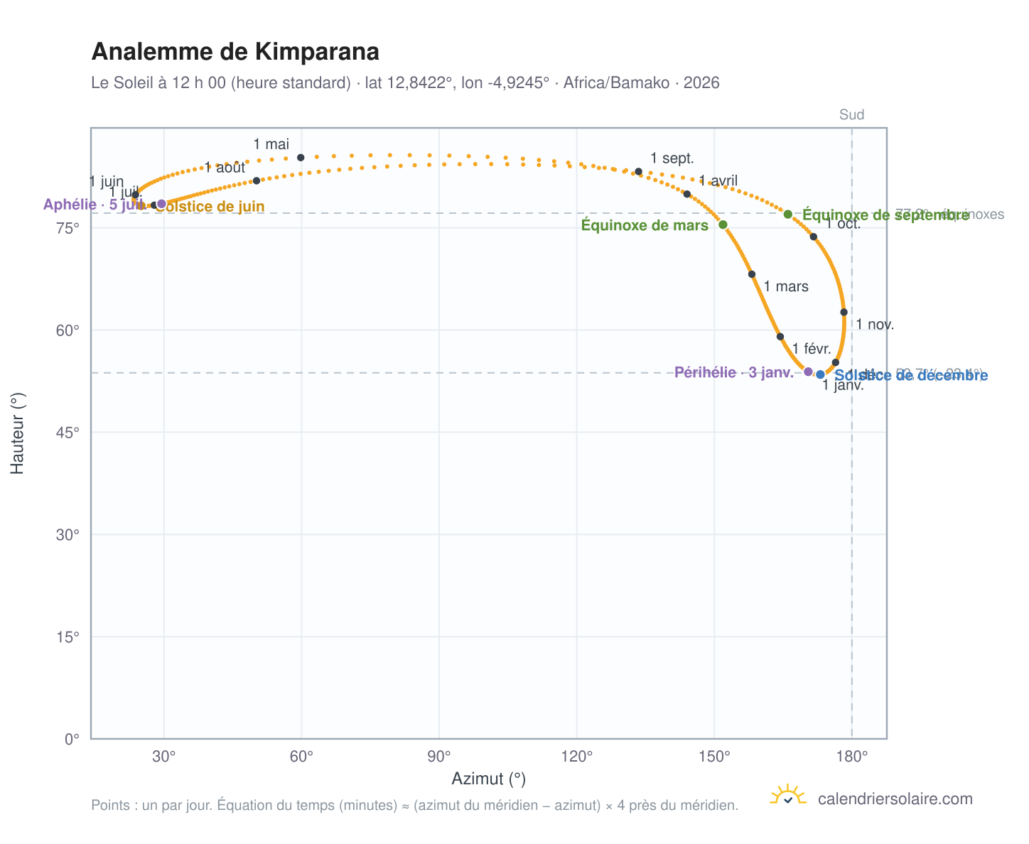 Carte de l’analemme de Kimparana : le Soleil à 12 h 00 (heure standard) au fil de l’année