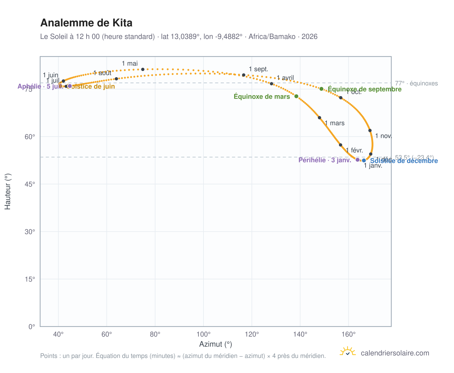 Carte de l’analemme de Kita : le Soleil à 12 h 00 (heure standard) au fil de l’année