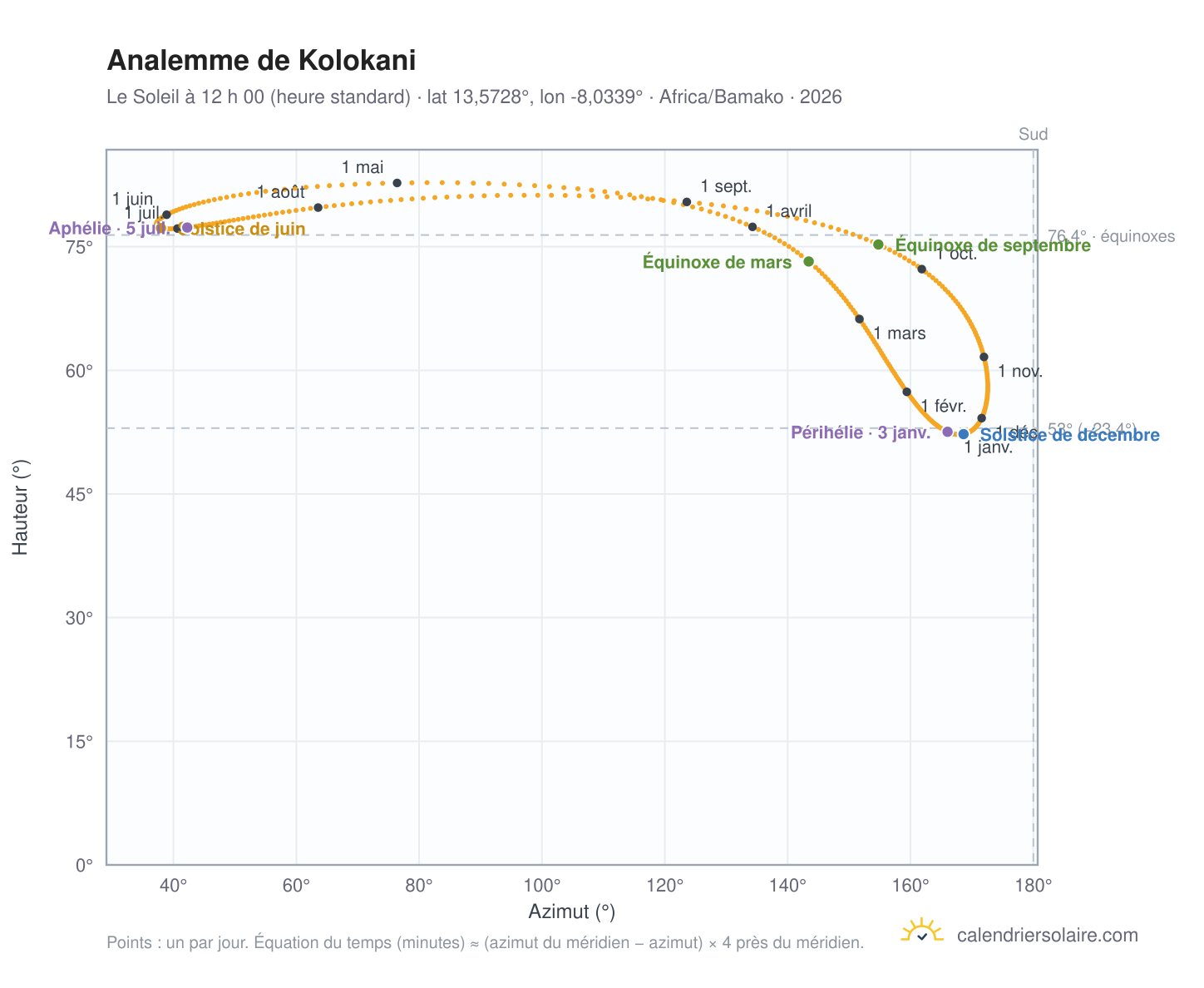 Carte de l’analemme de Kolokani : le Soleil à 12 h 00 (heure standard) au fil de l’année