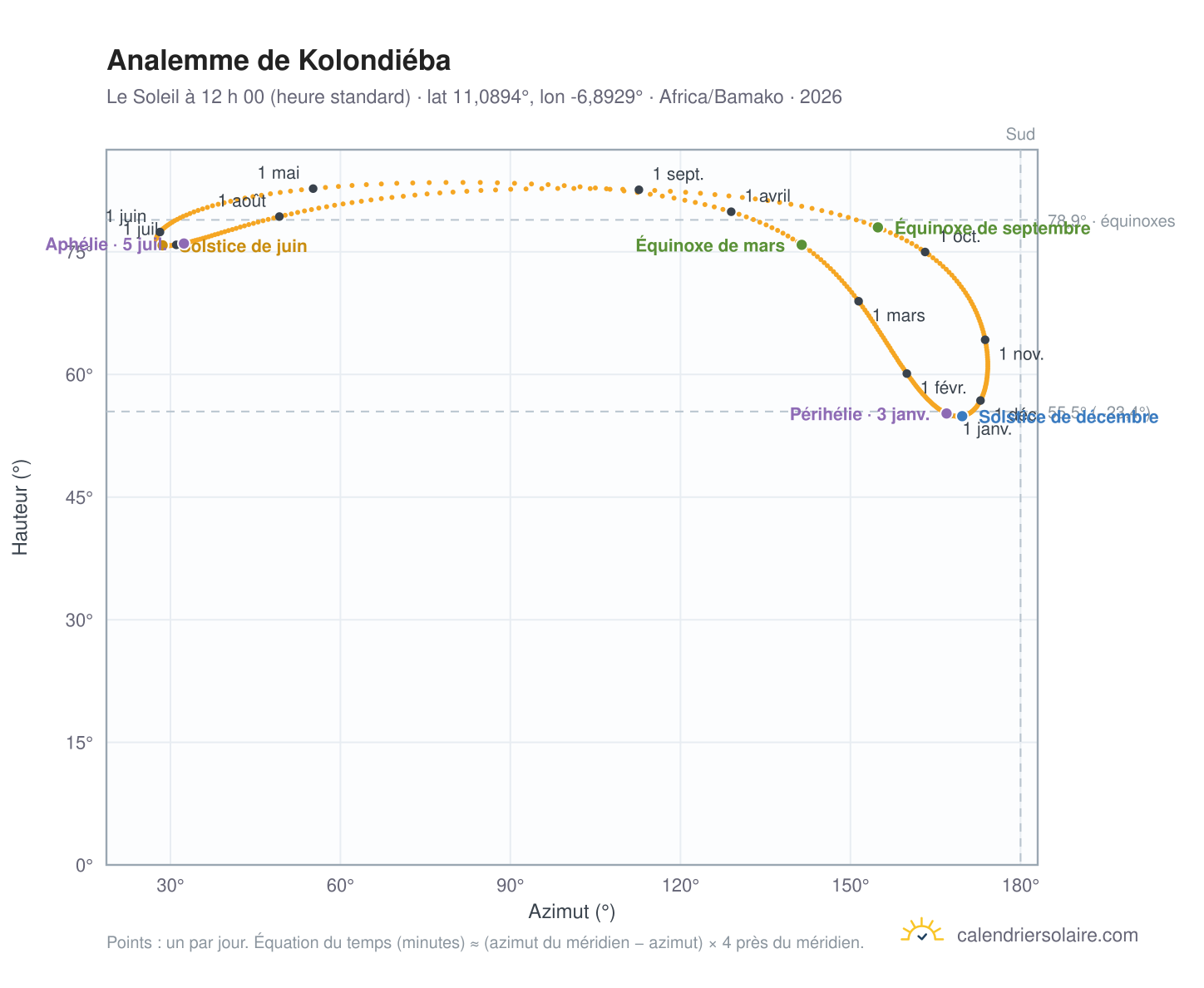 Carte de l’analemme de Kolondiéba : le Soleil à 12 h 00 (heure standard) au fil de l’année