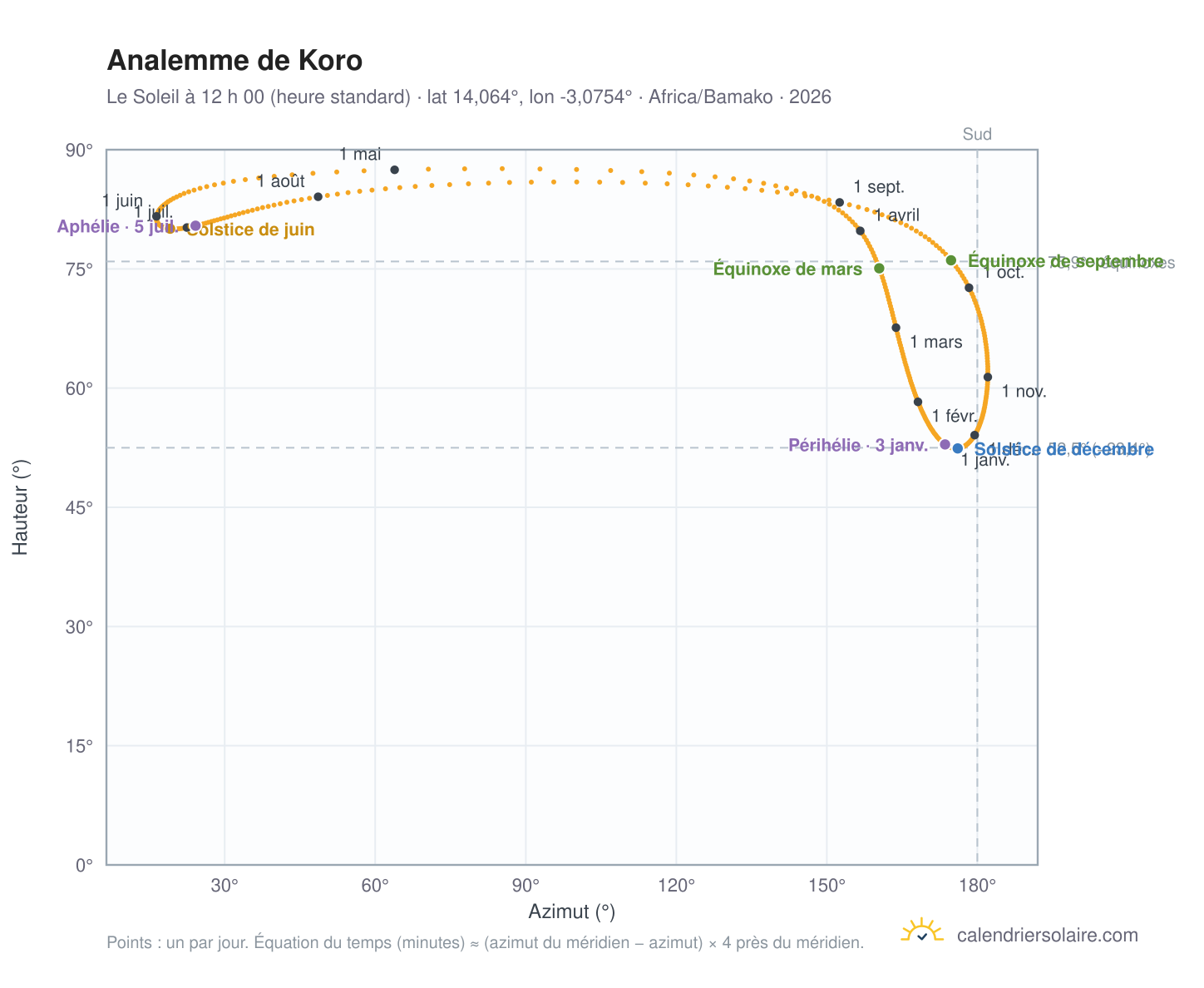 Carte de l’analemme de Koro : le Soleil à 12 h 00 (heure standard) au fil de l’année