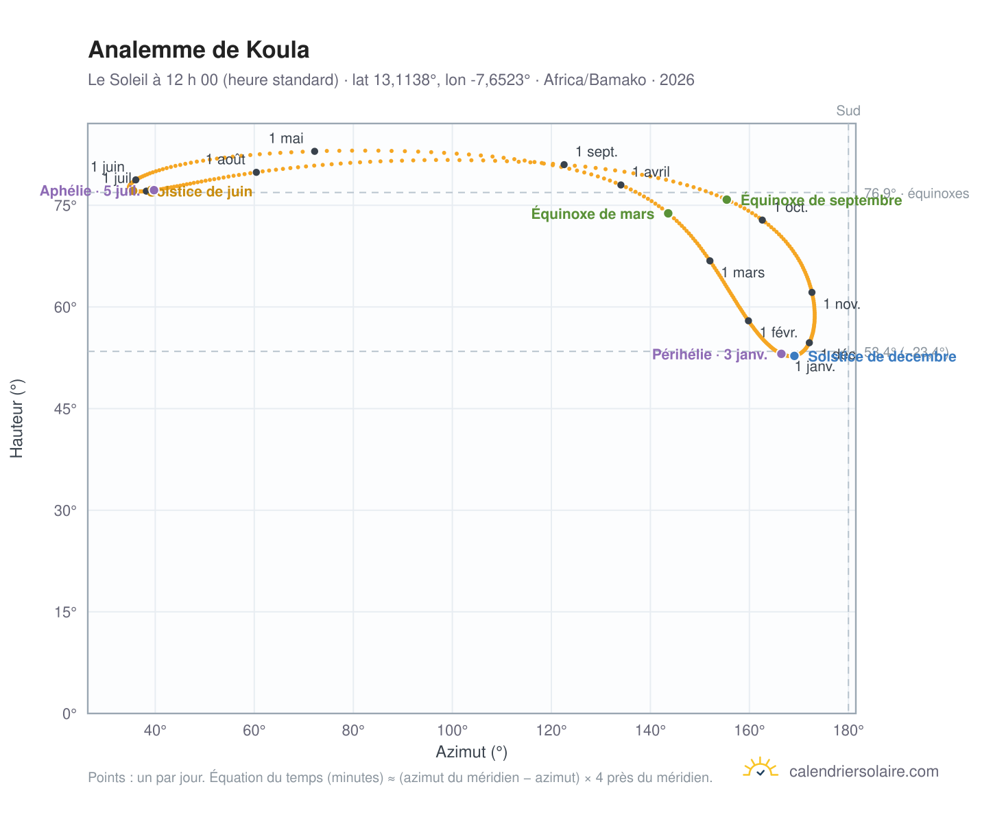 Carte de l’analemme de Koula : le Soleil à 12 h 00 (heure standard) au fil de l’année