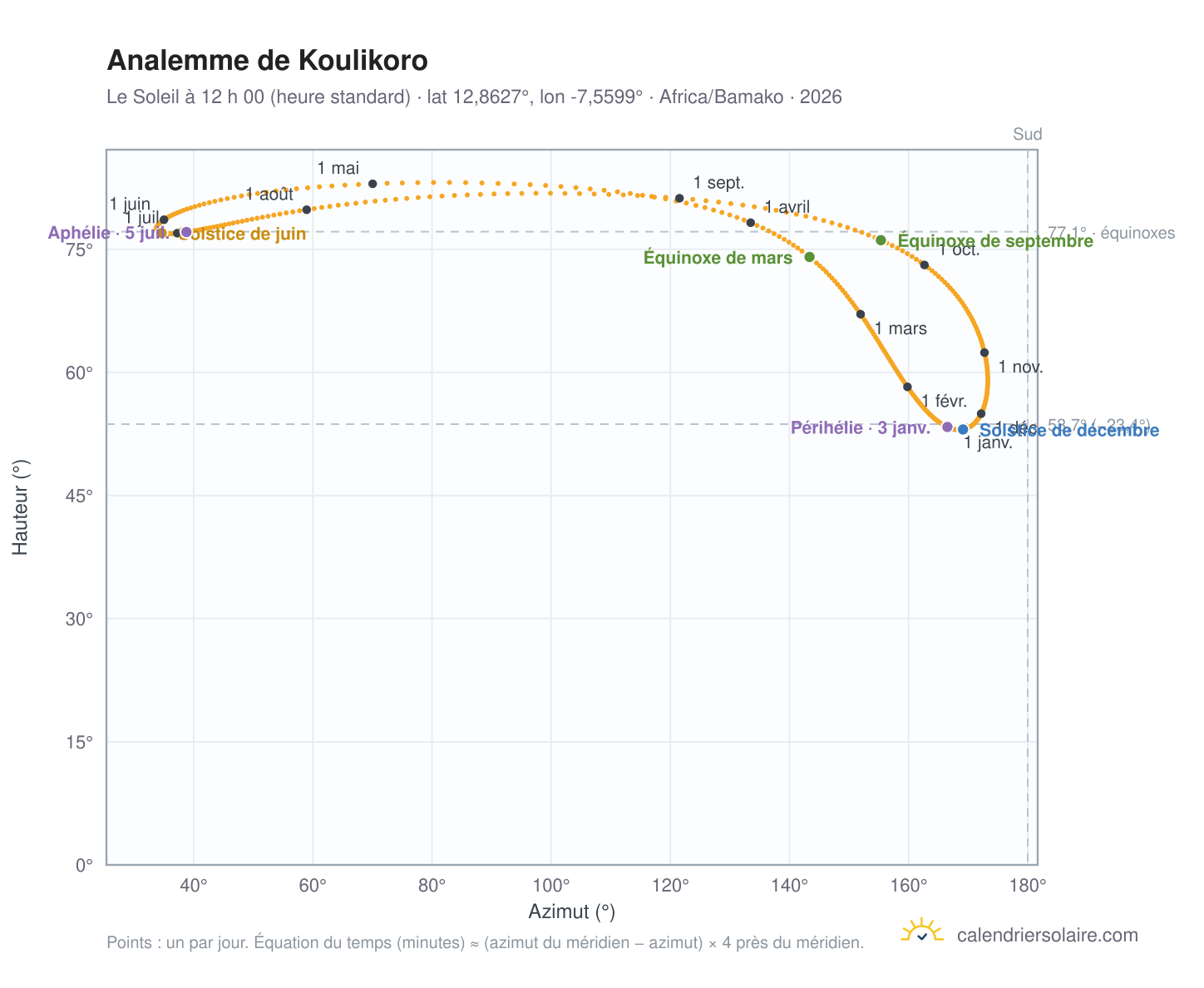 Carte de l’analemme de Koulikoro : le Soleil à 12 h 00 (heure standard) au fil de l’année