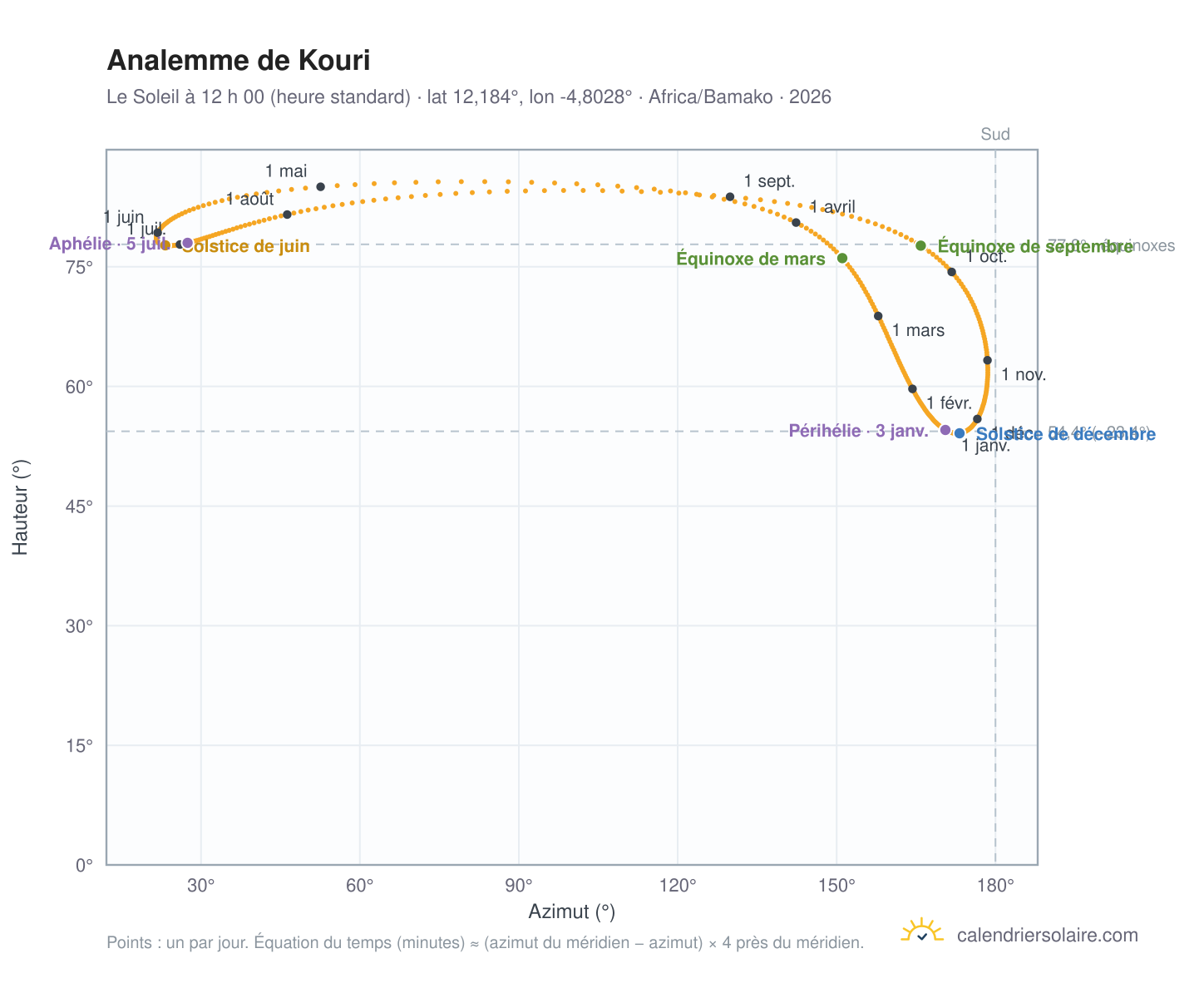 Carte de l’analemme de Kouri : le Soleil à 12 h 00 (heure standard) au fil de l’année