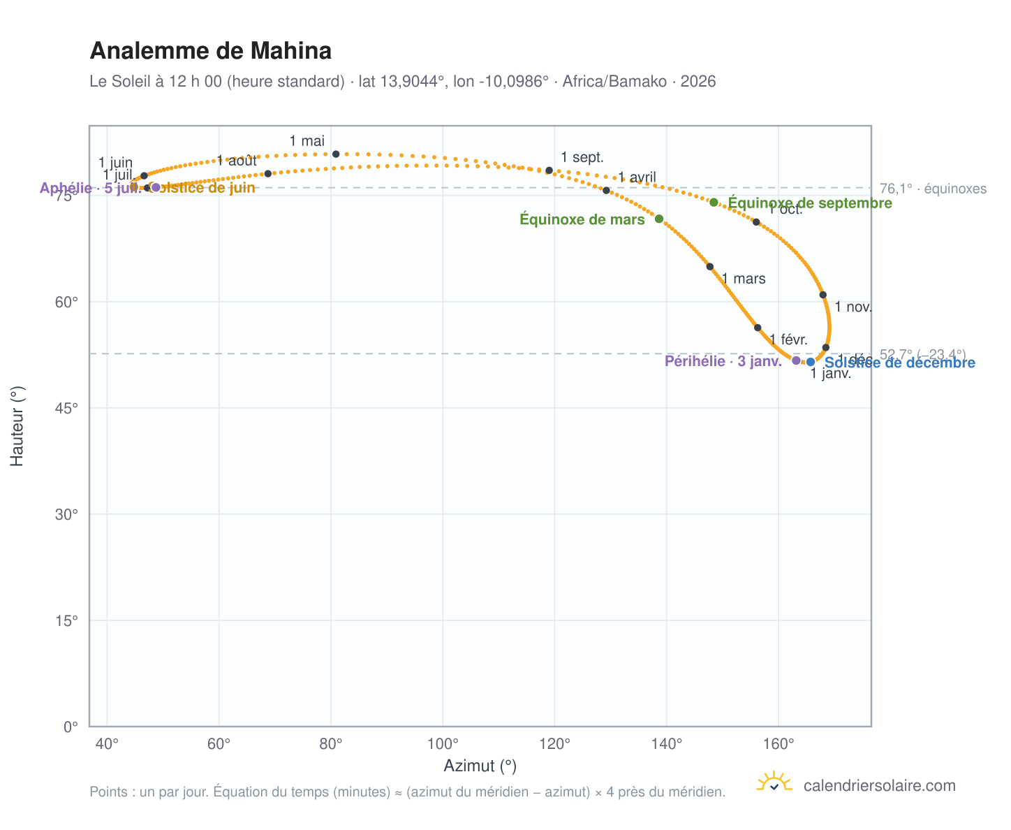 Carte de l’analemme de Mahina : le Soleil à 12 h 00 (heure standard) au fil de l’année