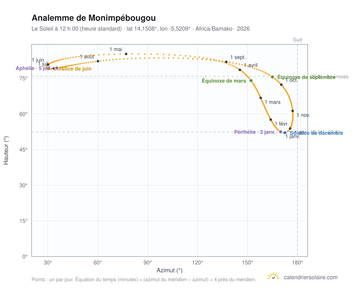 Carte de l’analemme de Monimpébougou : le Soleil à 12 h 00 (heure standard) au fil de l’année