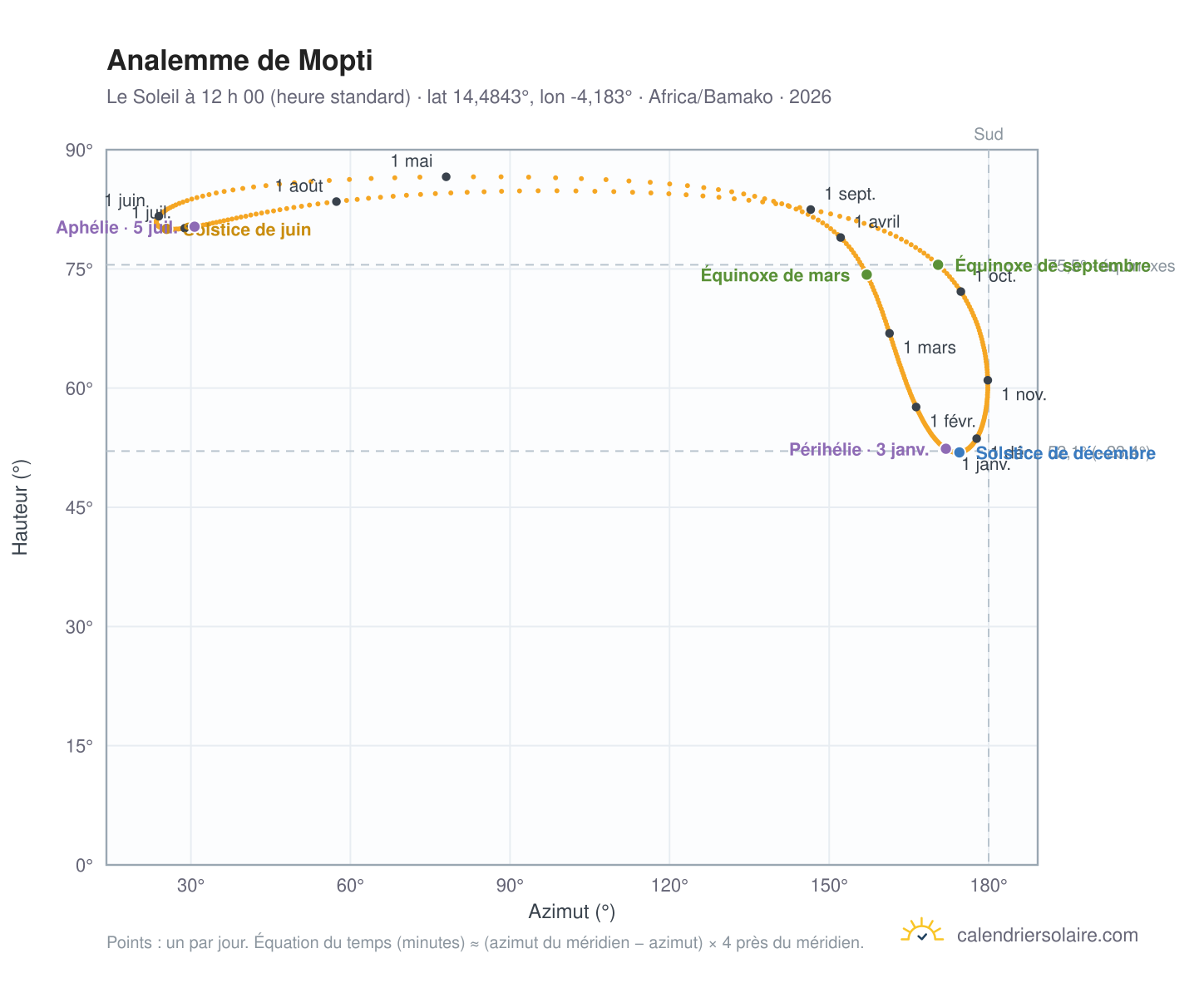 Carte de l’analemme de Mopti : le Soleil à 12 h 00 (heure standard) au fil de l’année