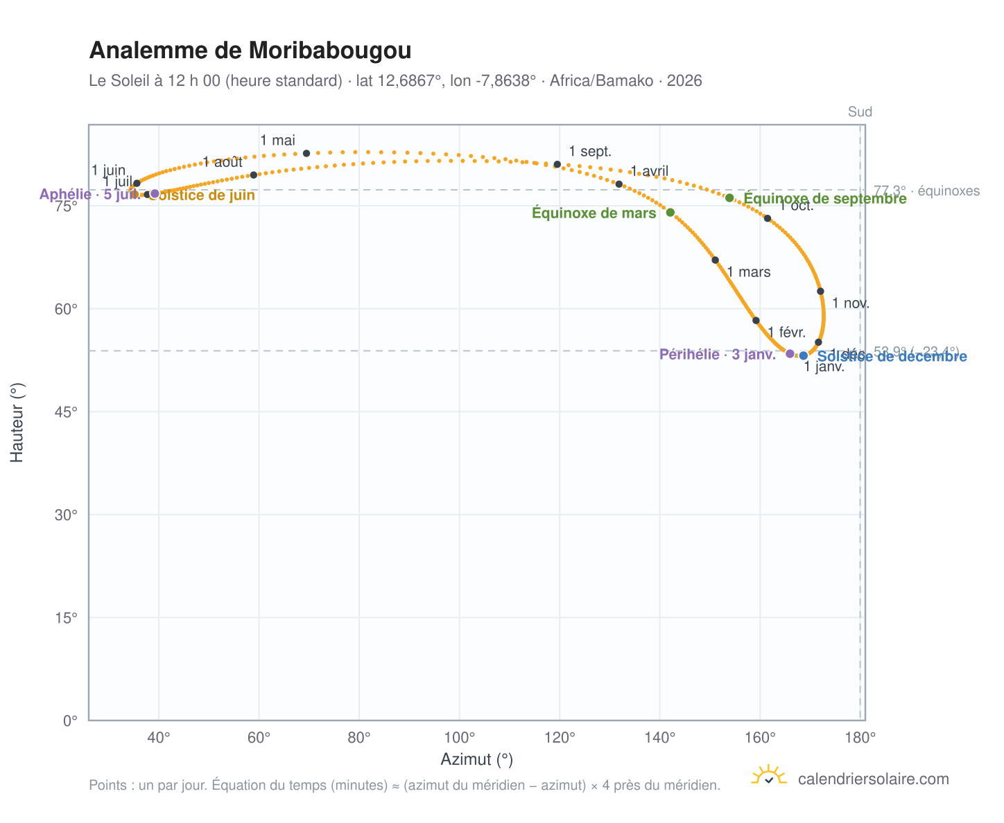 Carte de l’analemme de Moribabougou : le Soleil à 12 h 00 (heure standard) au fil de l’année