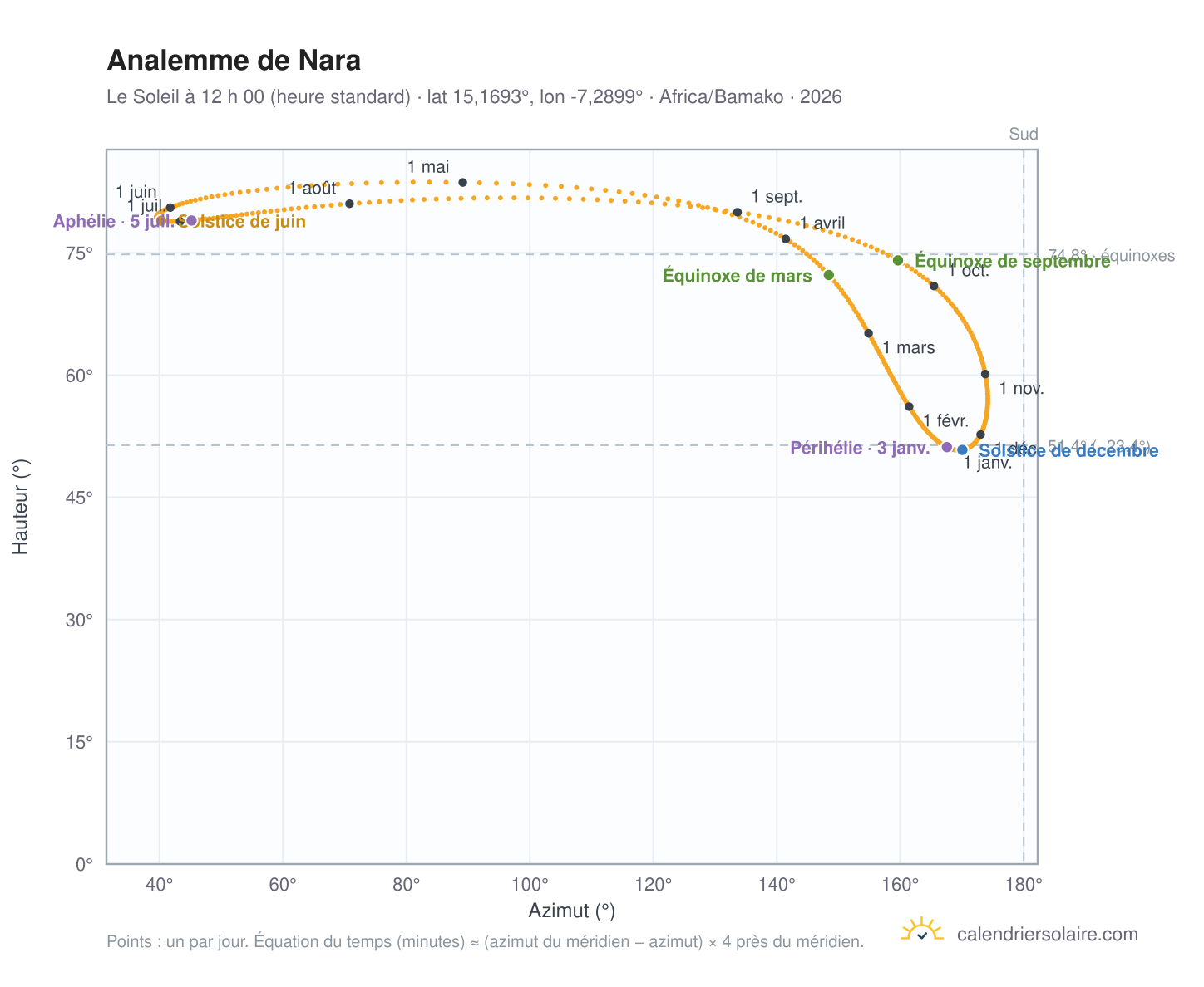 Carte de l’analemme de Nara : le Soleil à 12 h 00 (heure standard) au fil de l’année