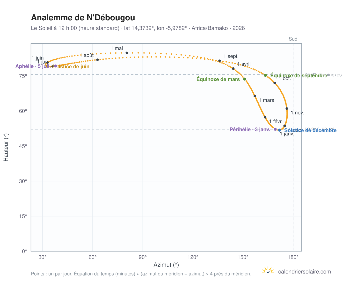 Carte de l’analemme de N'Débougou : le Soleil à 12 h 00 (heure standard) au fil de l’année