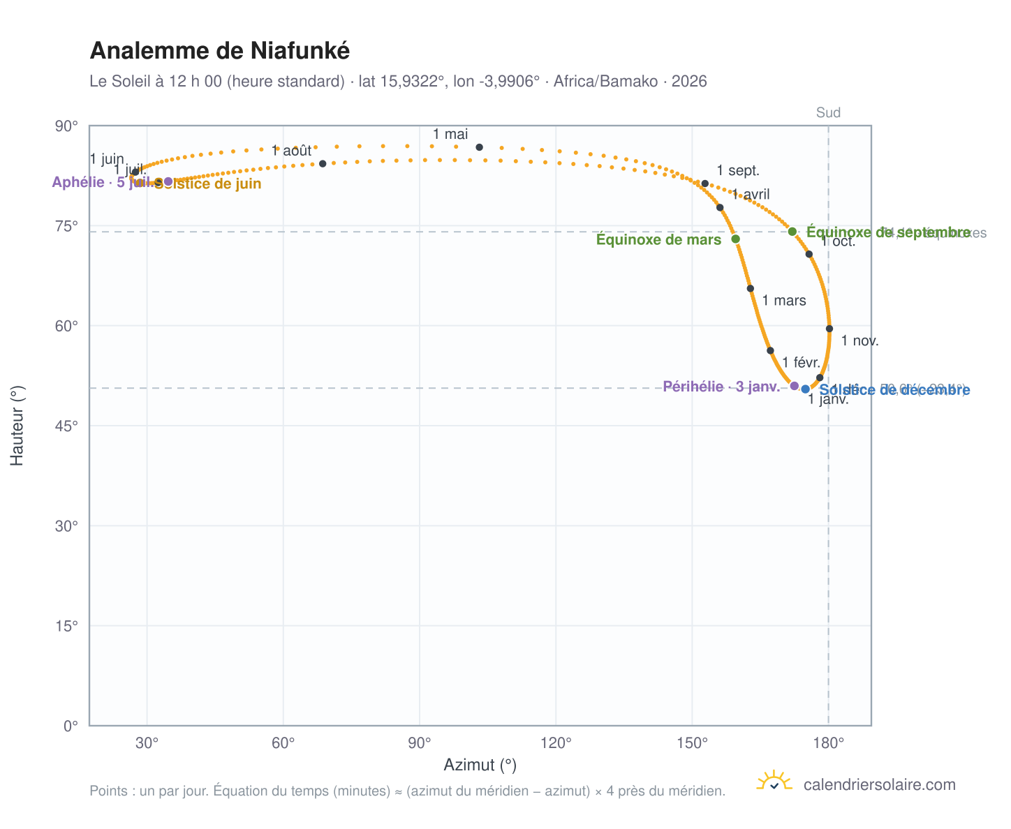 Carte de l’analemme de Niafunké : le Soleil à 12 h 00 (heure standard) au fil de l’année