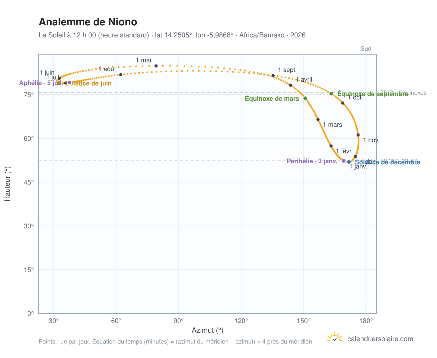 Carte de l’analemme de Niono : le Soleil à 12 h 00 (heure standard) au fil de l’année