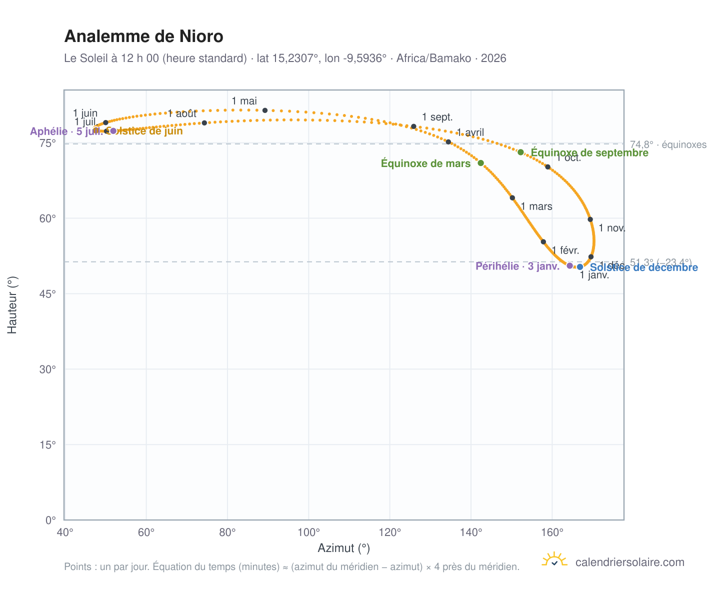 Carte de l’analemme de Nioro : le Soleil à 12 h 00 (heure standard) au fil de l’année