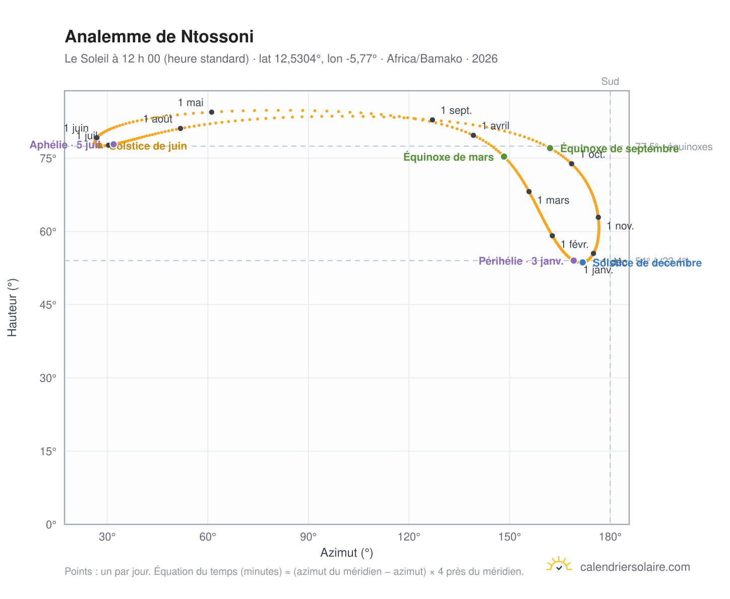 Carte de l’analemme de Ntossoni : le Soleil à 12 h 00 (heure standard) au fil de l’année