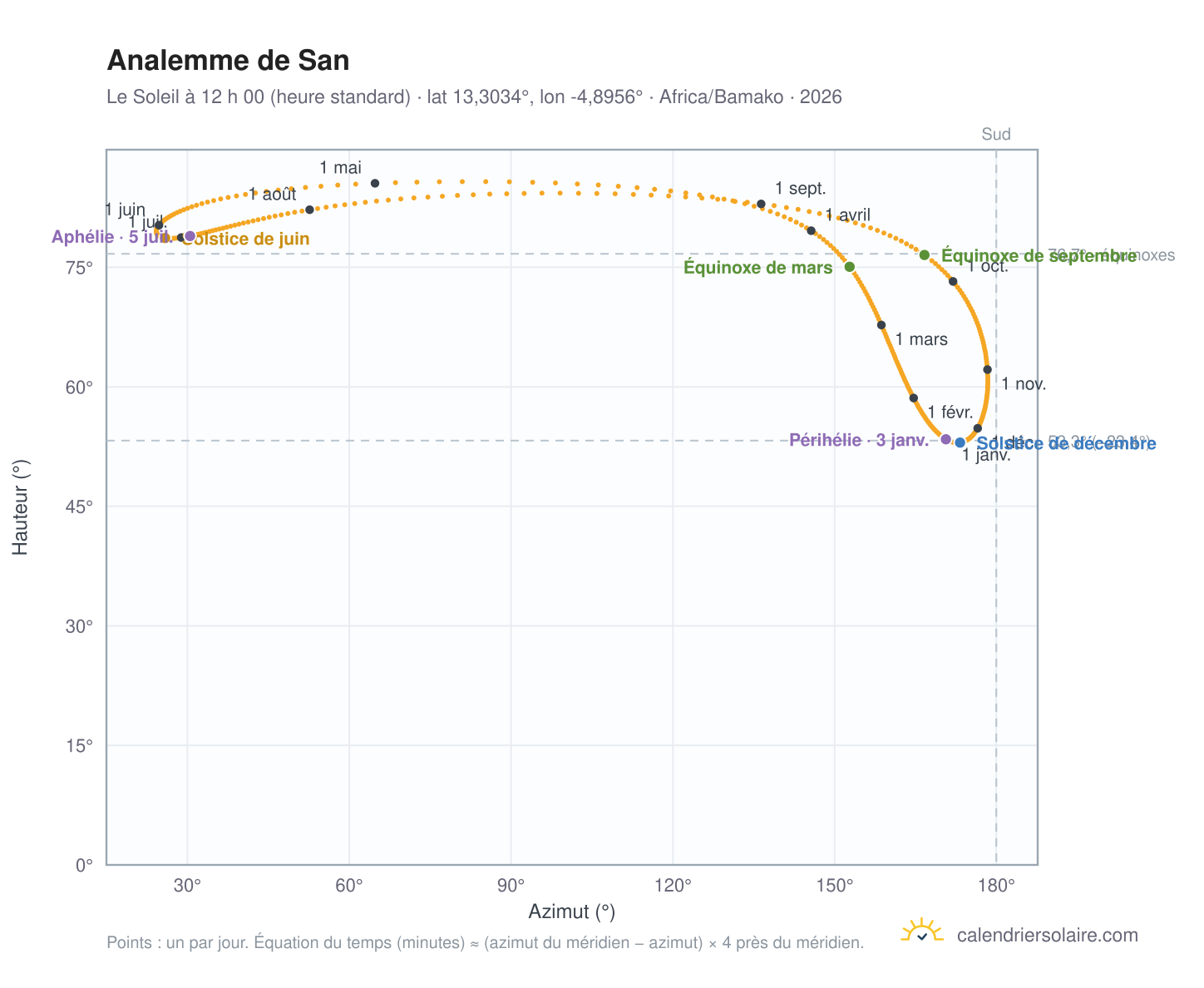 Carte de l’analemme de San : le Soleil à 12 h 00 (heure standard) au fil de l’année