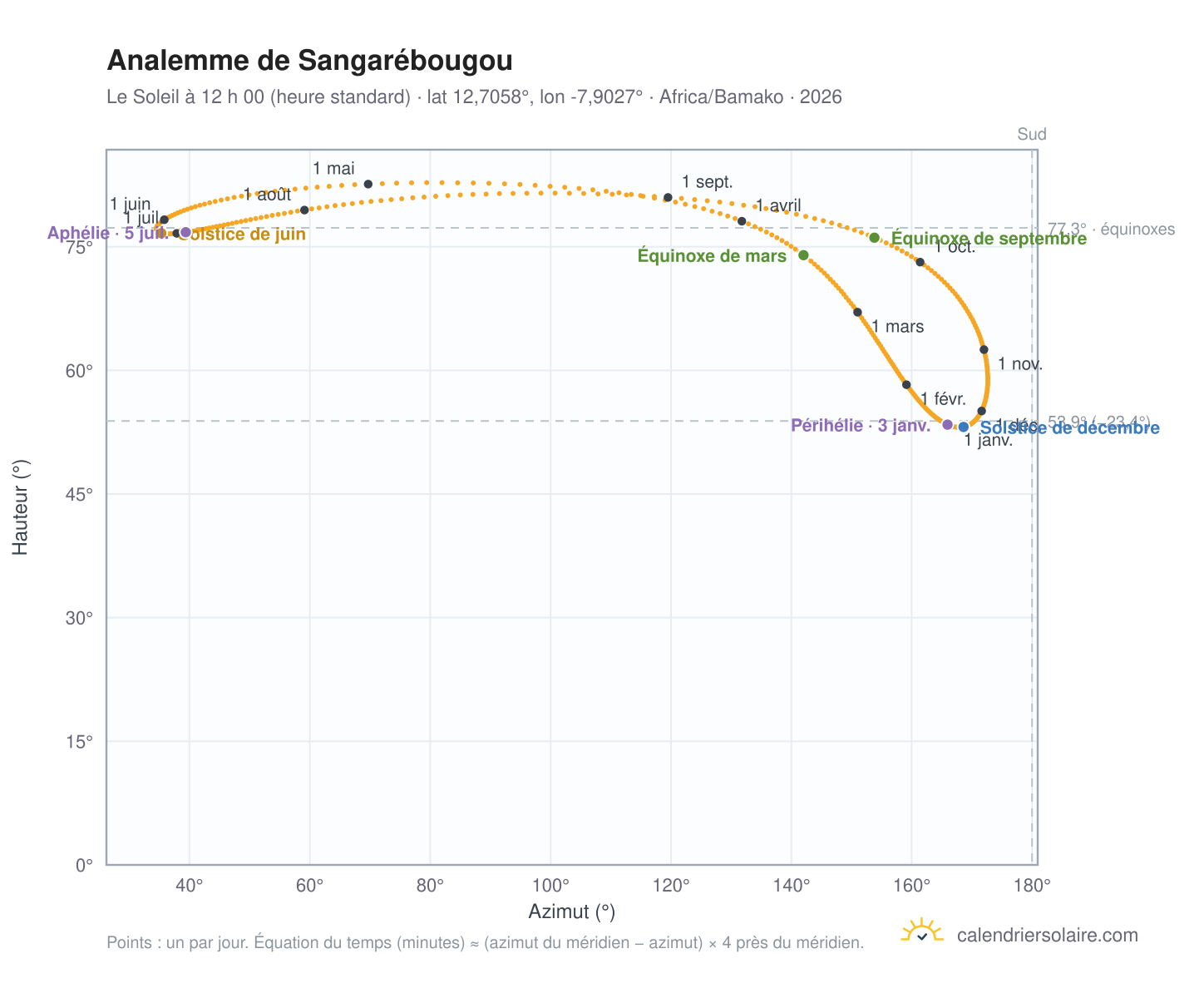Carte de l’analemme de Sangarébougou : le Soleil à 12 h 00 (heure standard) au fil de l’année