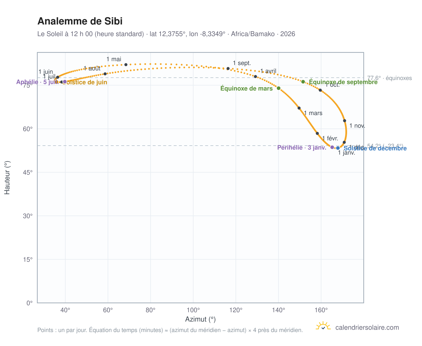 Carte de l’analemme de Sibi : le Soleil à 12 h 00 (heure standard) au fil de l’année