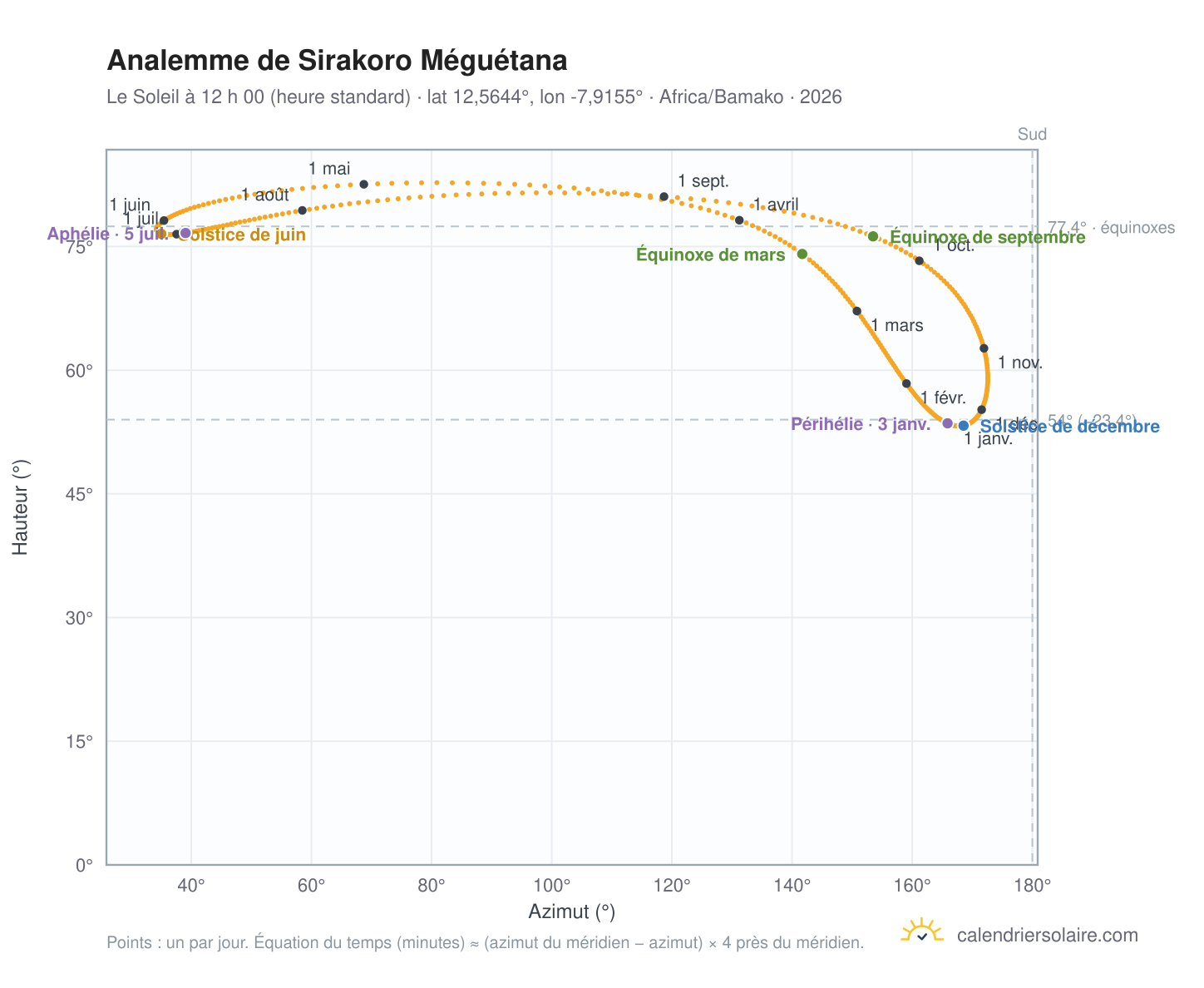 Carte de l’analemme de Sirakoro Méguétana : le Soleil à 12 h 00 (heure standard) au fil de l’année