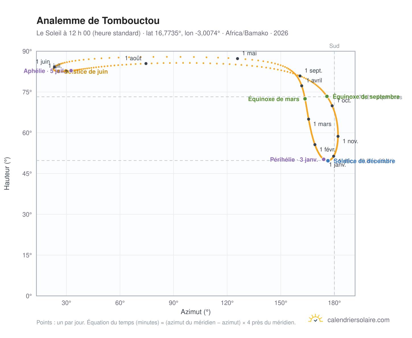 Carte de l’analemme de Tombouctou : le Soleil à 12 h 00 (heure standard) au fil de l’année