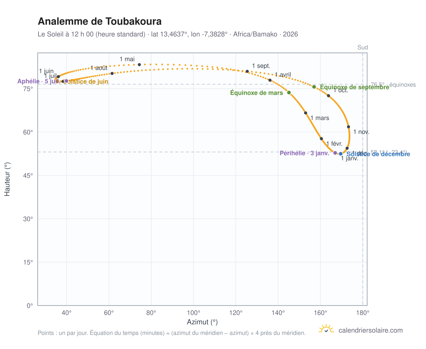 Carte de l’analemme de Toubakoura : le Soleil à 12 h 00 (heure standard) au fil de l’année