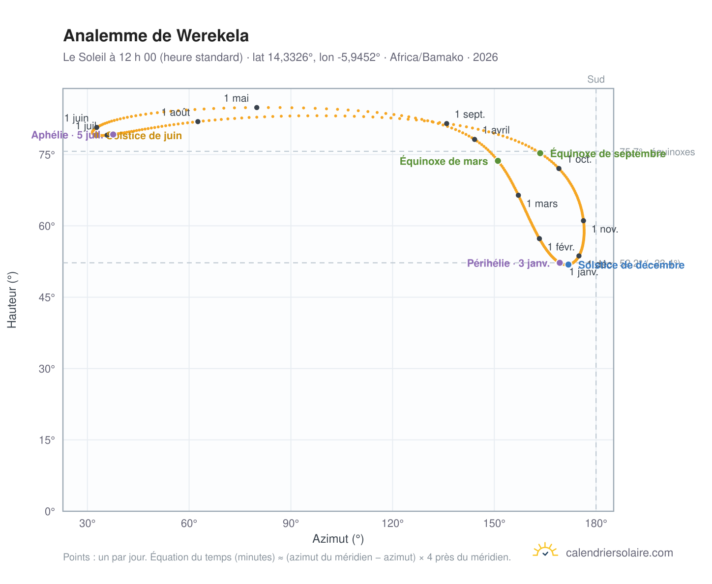 Carte de l’analemme de Werekela : le Soleil à 12 h 00 (heure standard) au fil de l’année
