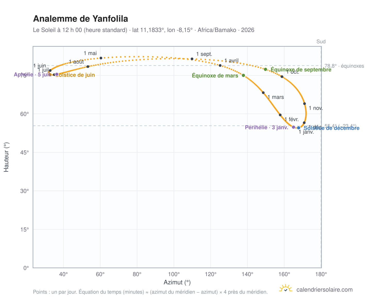 Carte de l’analemme de Yanfolila : le Soleil à 12 h 00 (heure standard) au fil de l’année