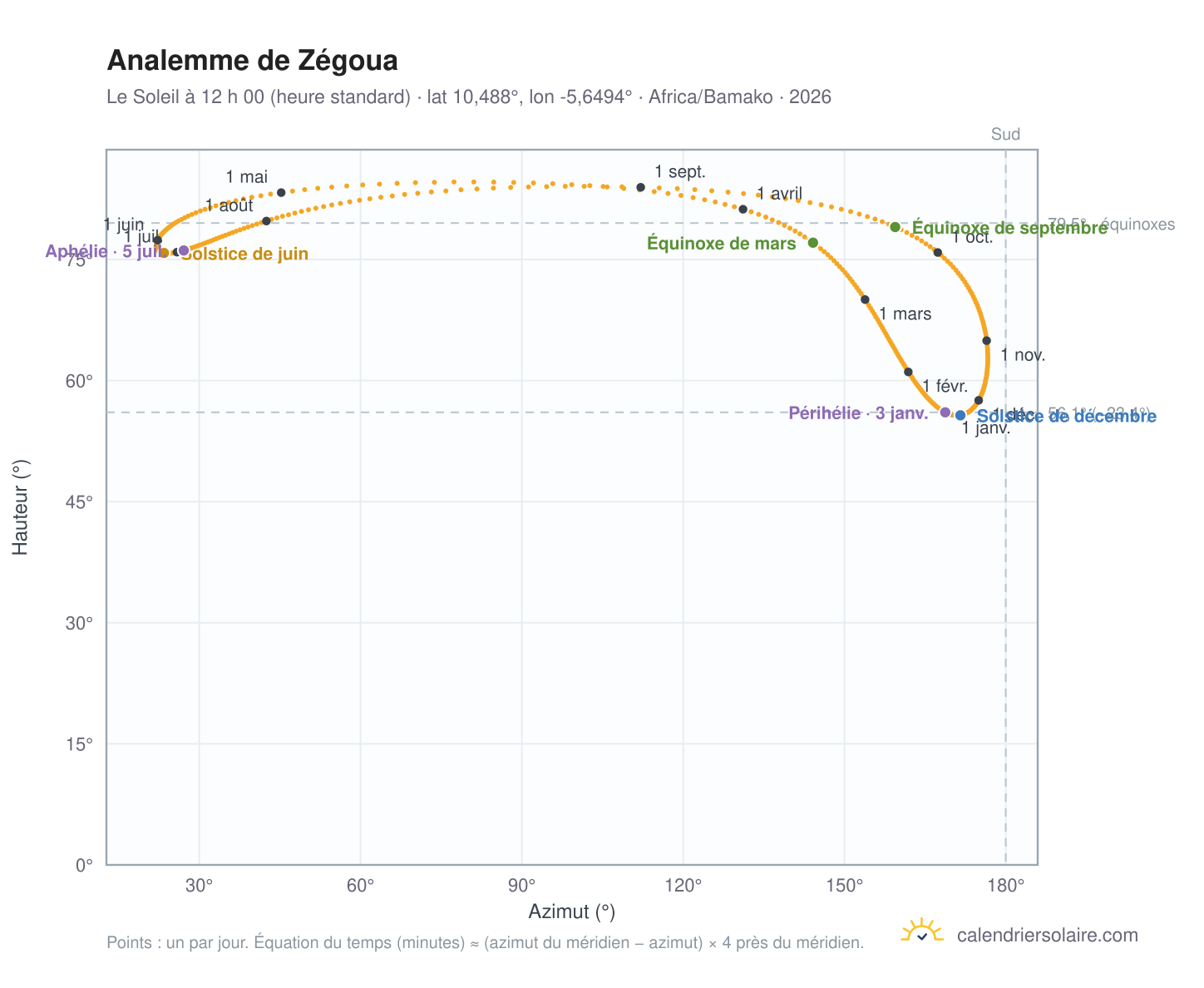 Carte de l’analemme de Zégoua : le Soleil à 12 h 00 (heure standard) au fil de l’année