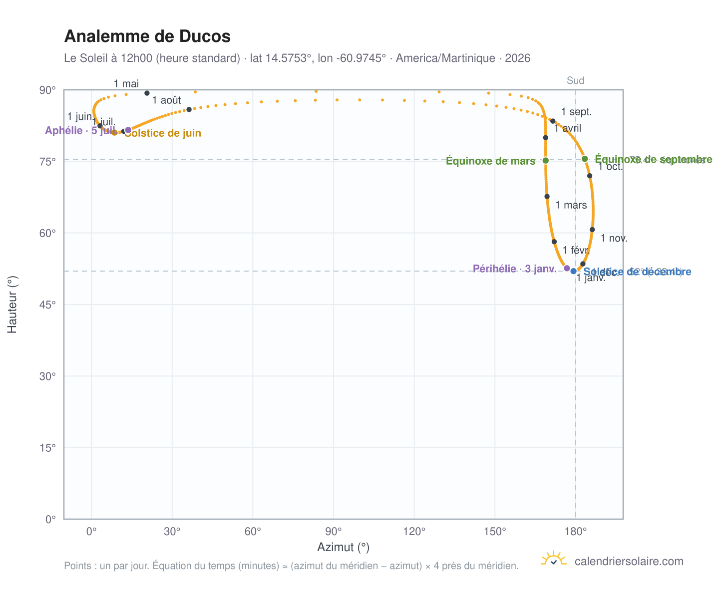 Carte de l'analemme de Ducos : le Soleil à 12h00 (heure standard) au fil de l'année