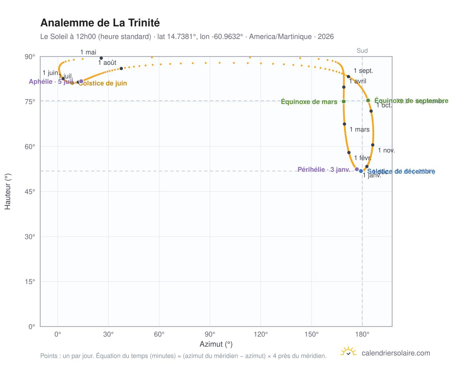 Carte de l'analemme de La Trinité : le Soleil à 12h00 (heure standard) au fil de l'année