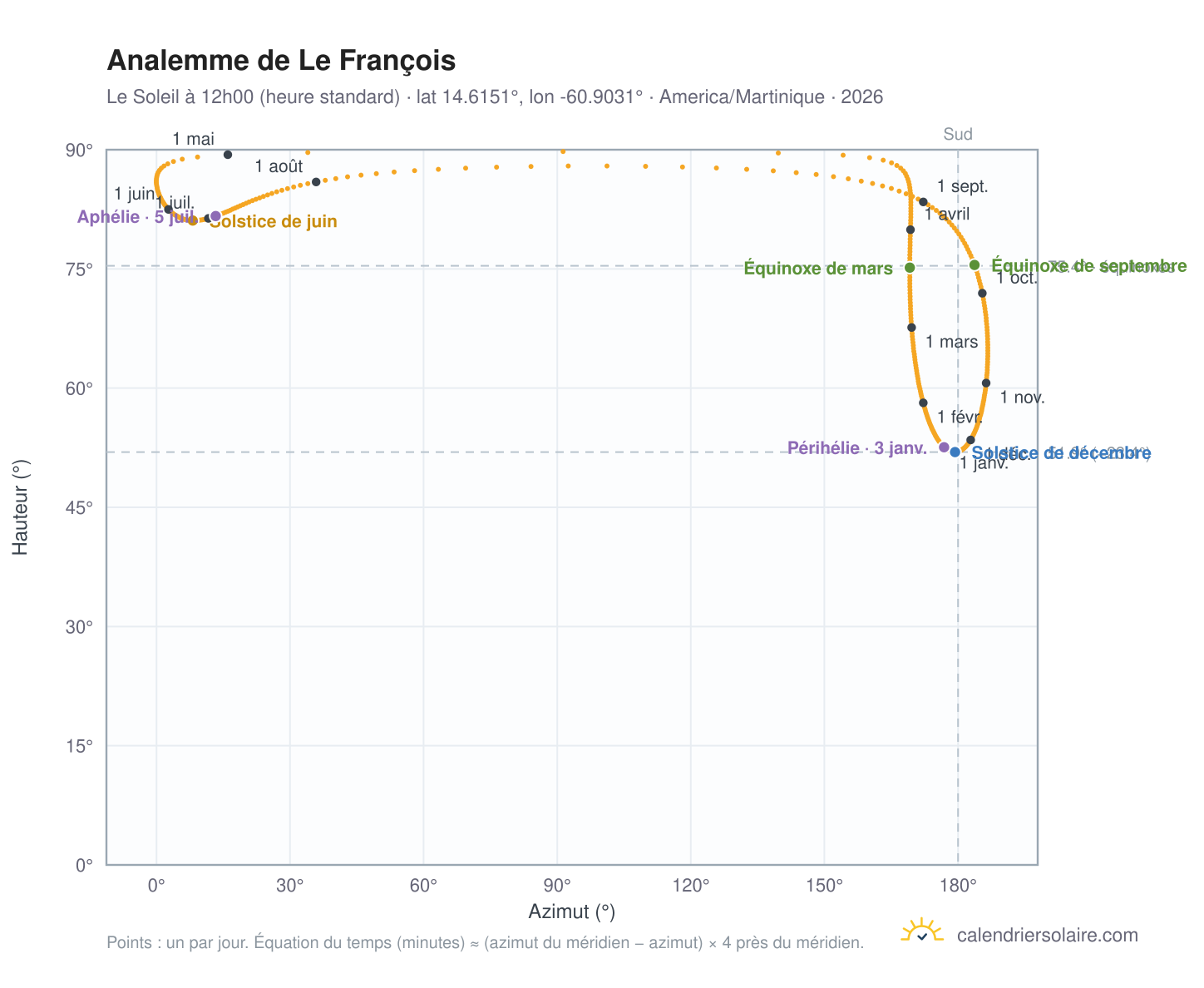 Carte de l'analemme de Le François : le Soleil à 12h00 (heure standard) au fil de l'année